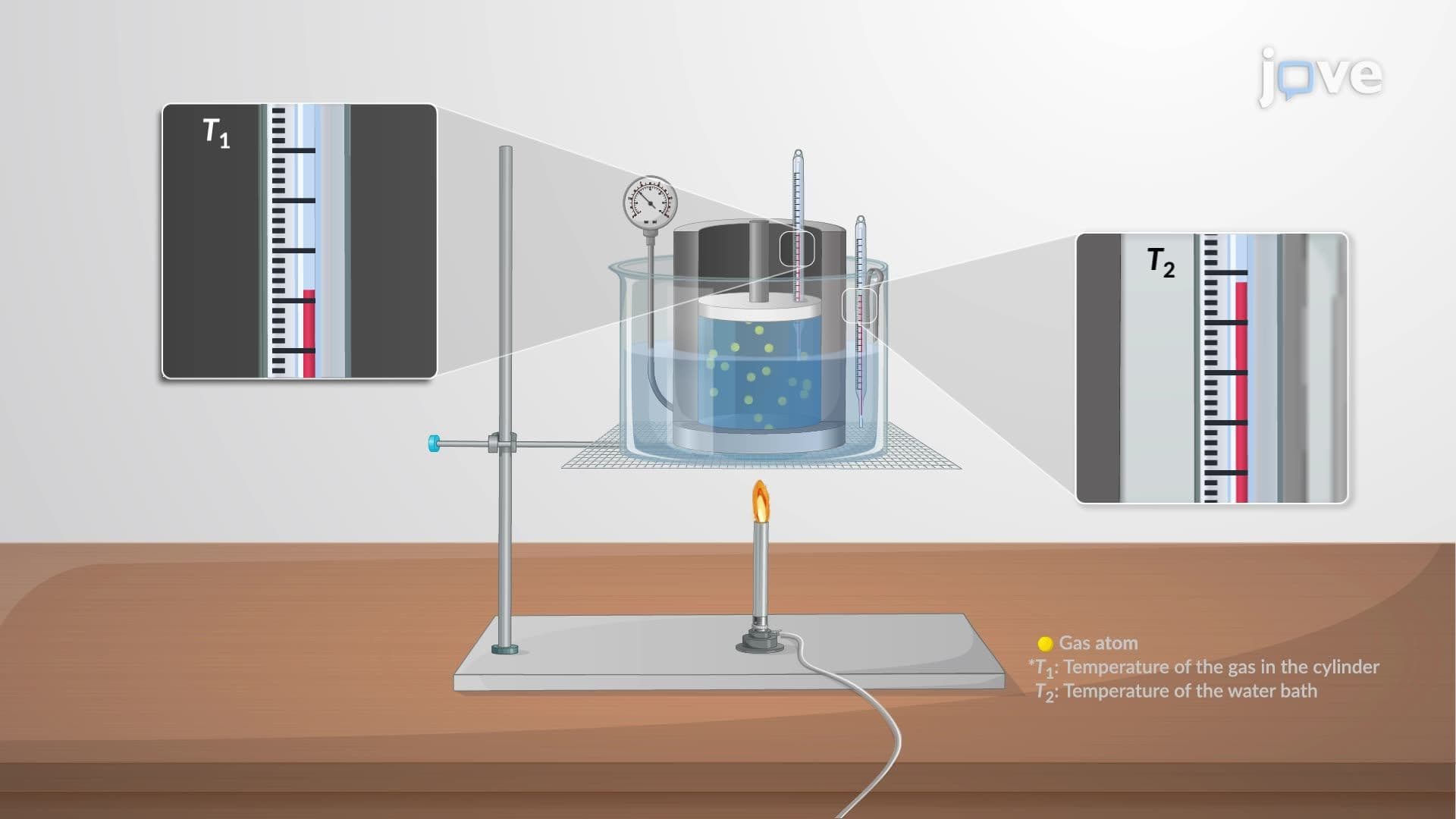 Perfect Gases and the First Law