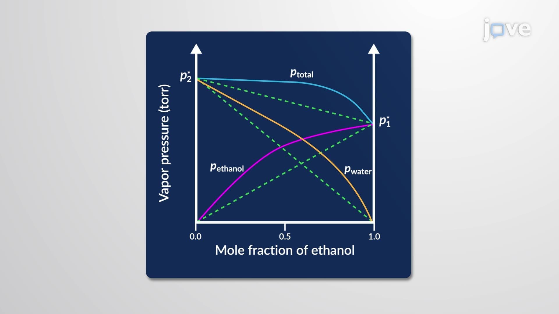 Nonideal Two-Component Liquid Solutions