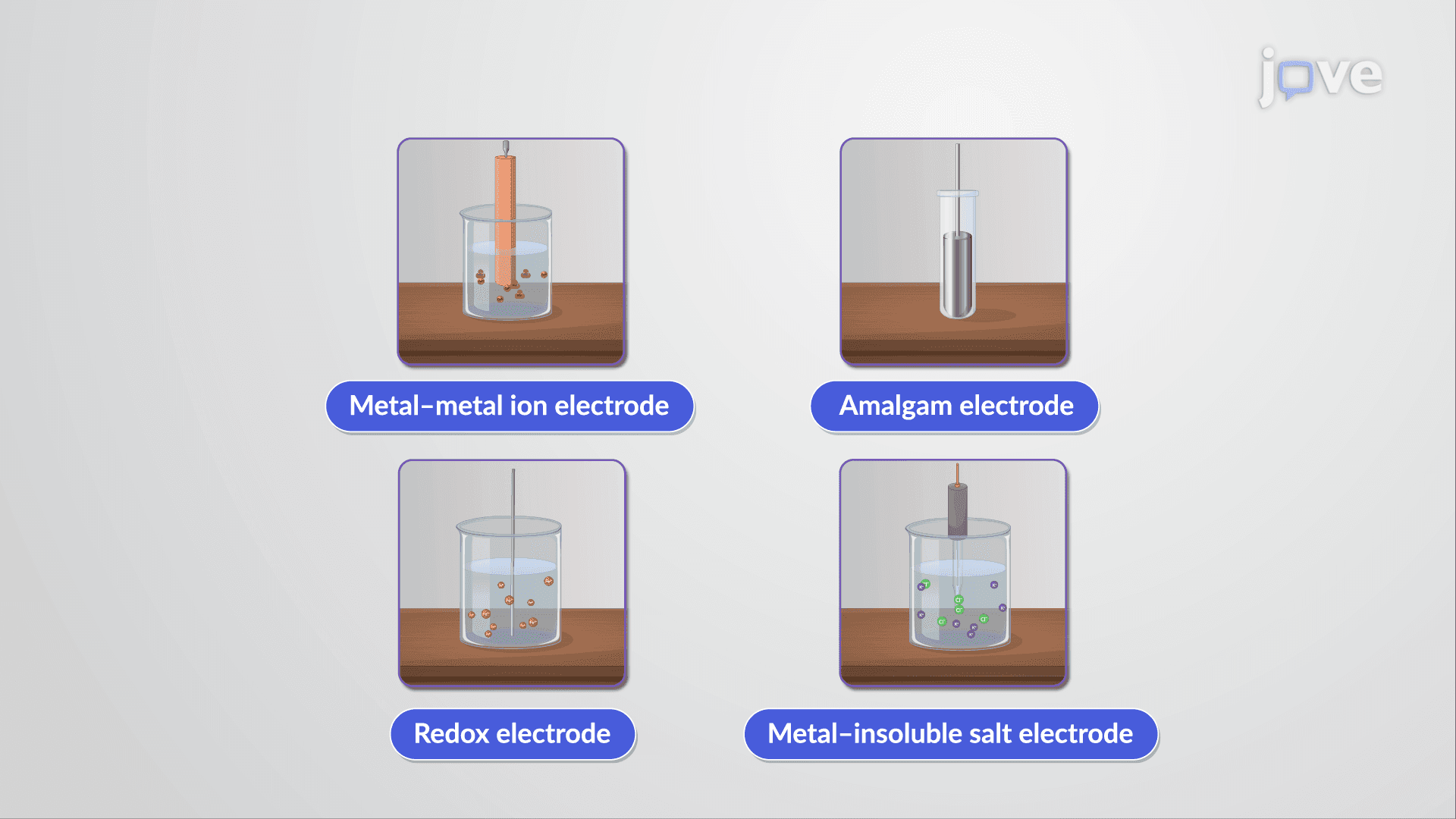 Types of Reversible Electrodes