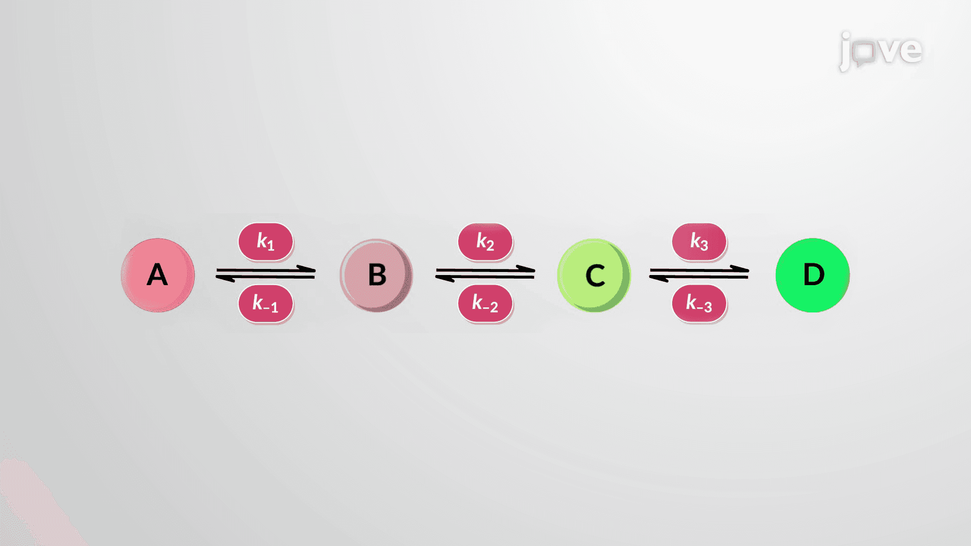 Reaction Mechanisms: Rate-limiting Step Approximation