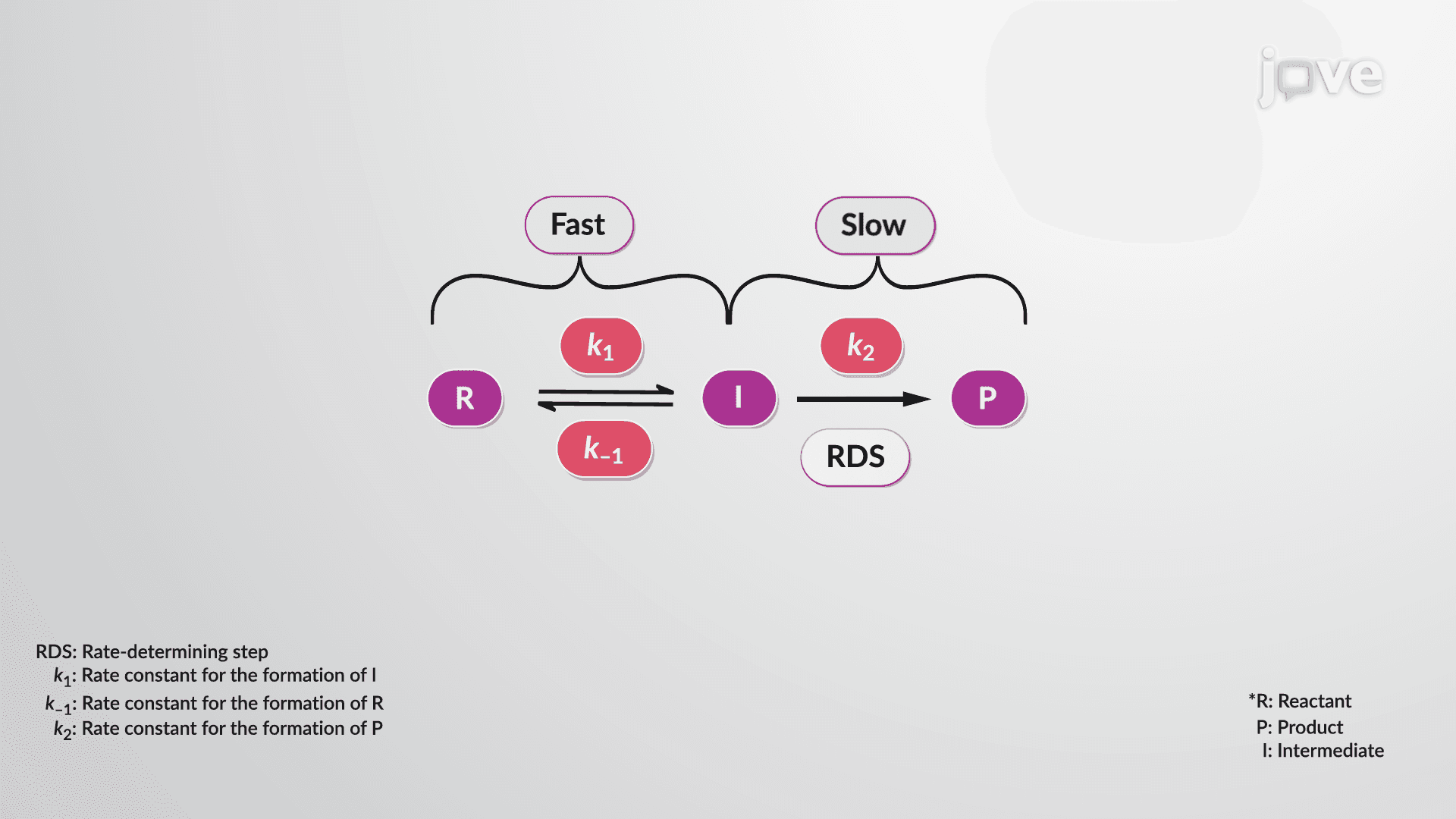 Reaction Mechanisms: The Steady-State Approximation