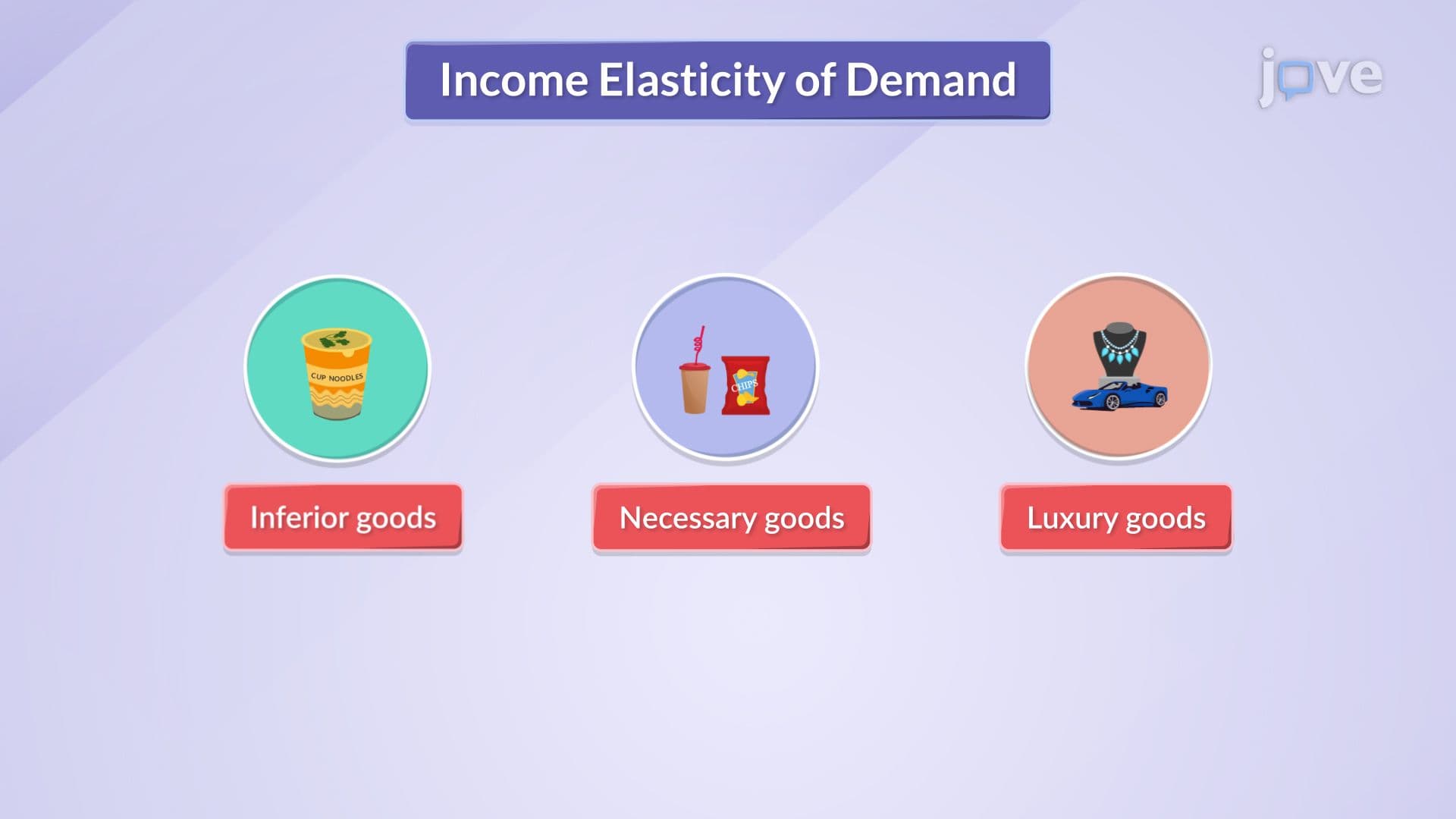 Income Elasticity of Demand