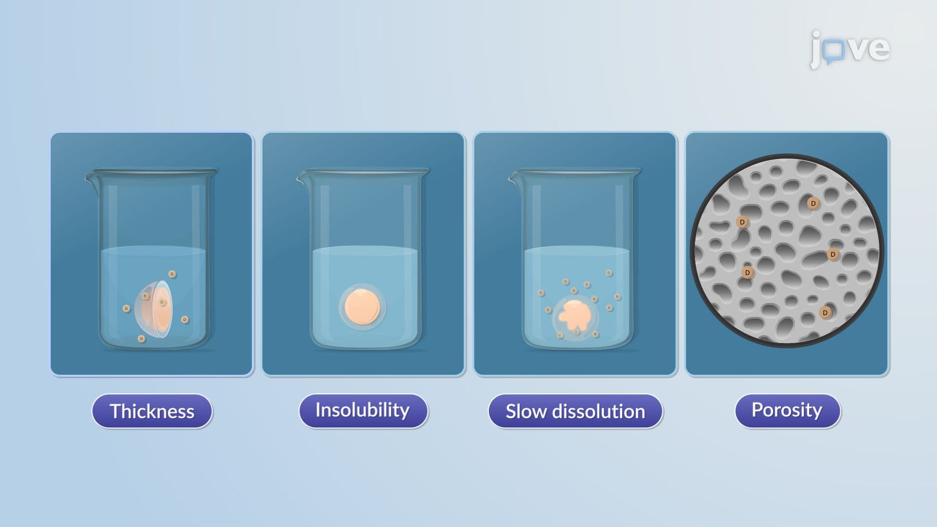 Modified-Release Drug Delivery Systems: Rate-Programmed II