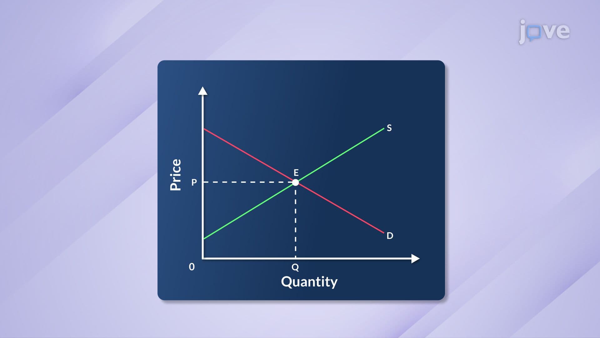 Partial Equilibrium Analysis