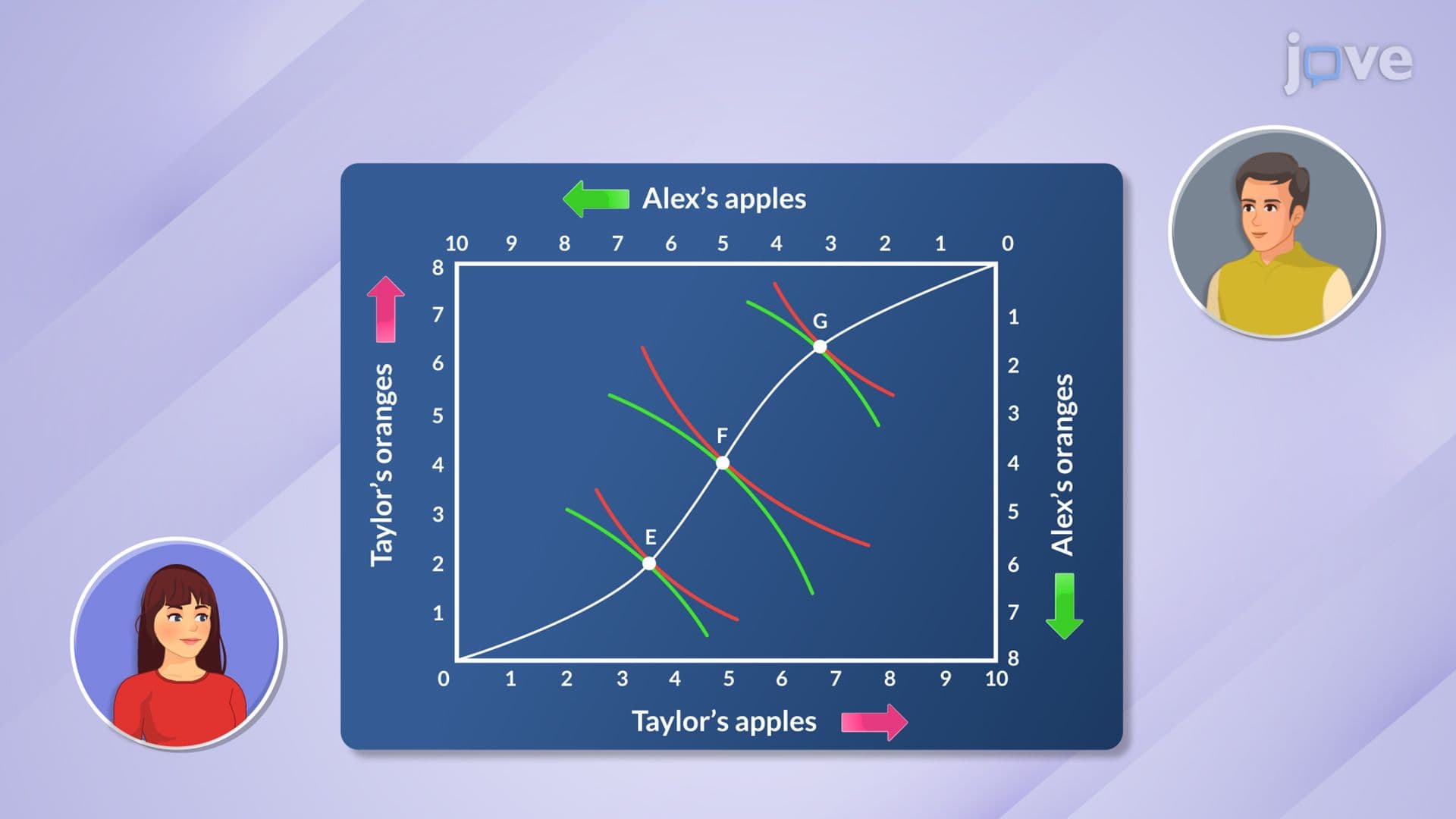 Exchange Efficiency: Consumption Contract Curve