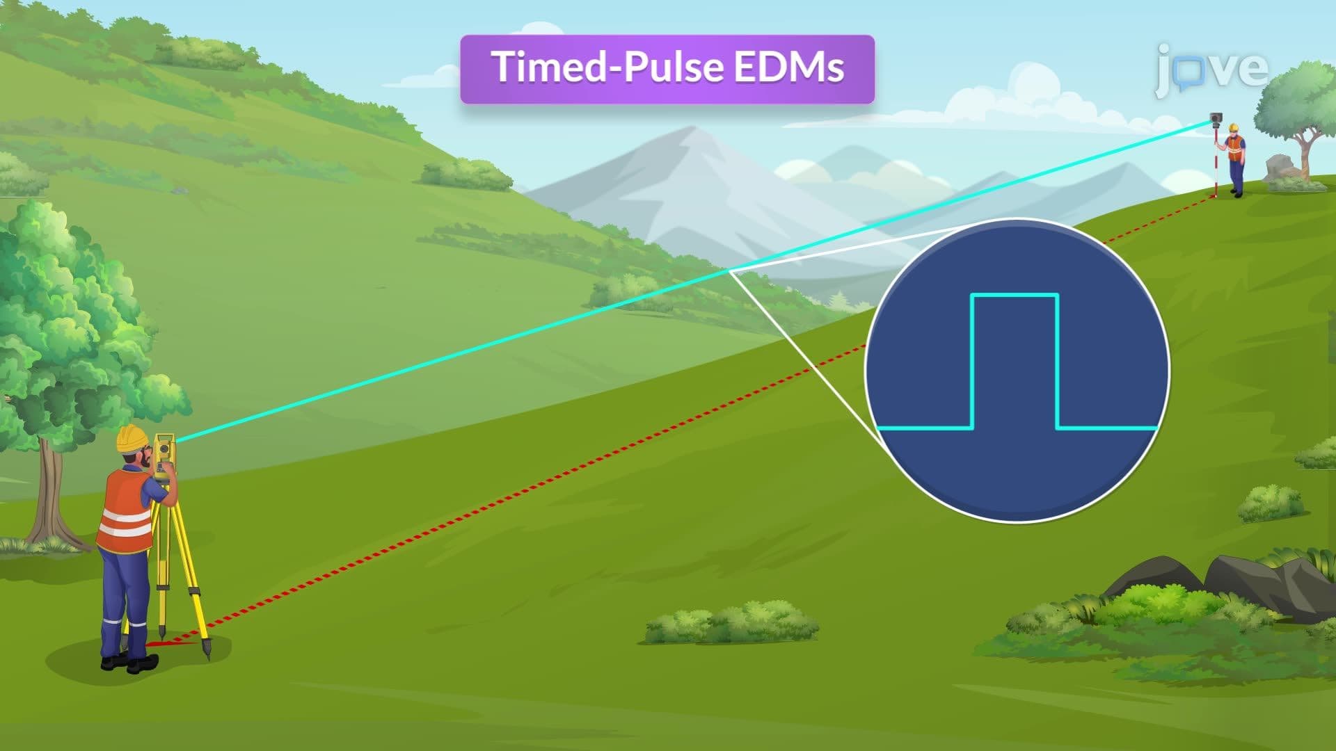 Electronic Distance Measuring Instruments