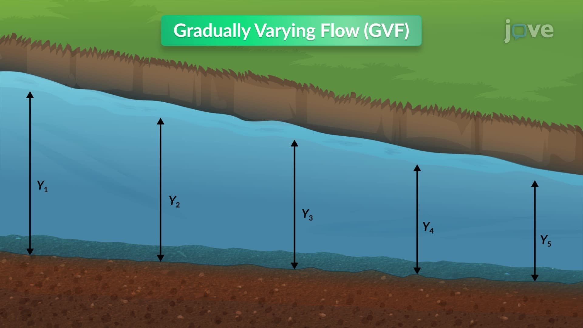 Gradually Varying Flow