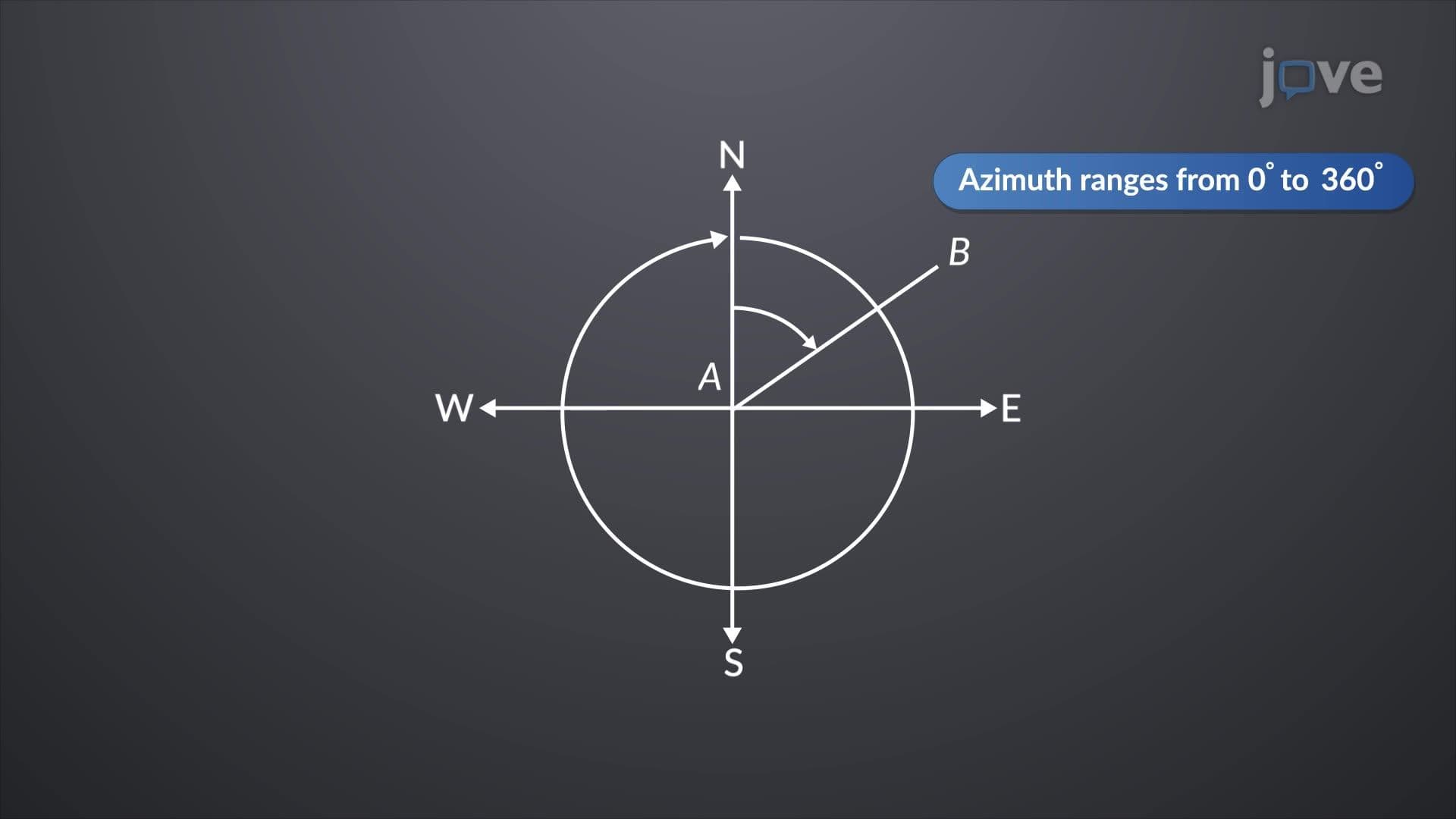 Azimuths and Bearings