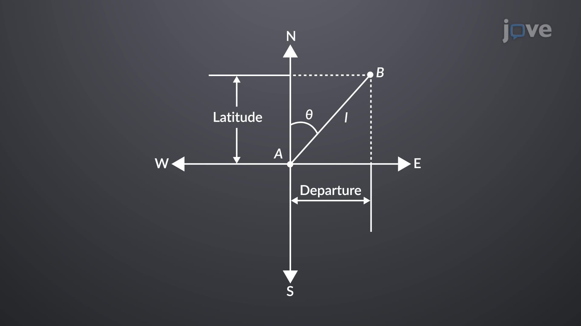 Latitudes and Departures