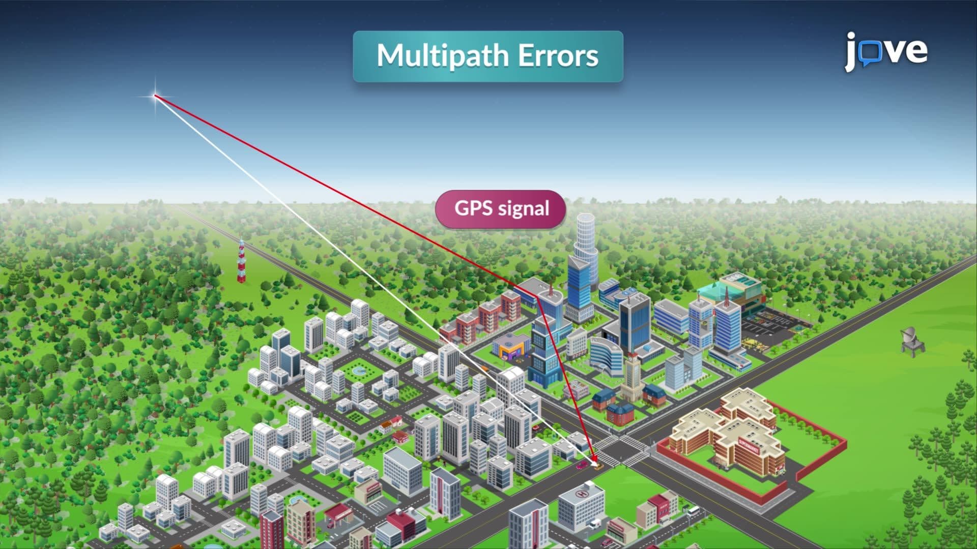 Errors in Global Positioning System
