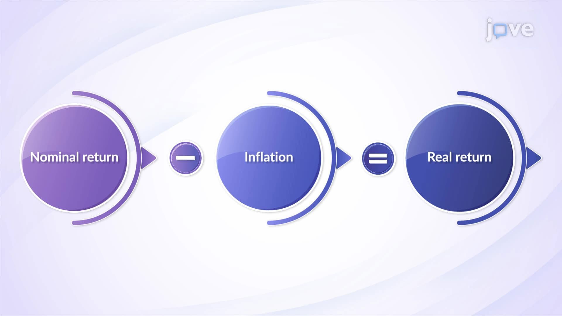 Inflation and Interest Rates: Real vs. Nominal Rates
