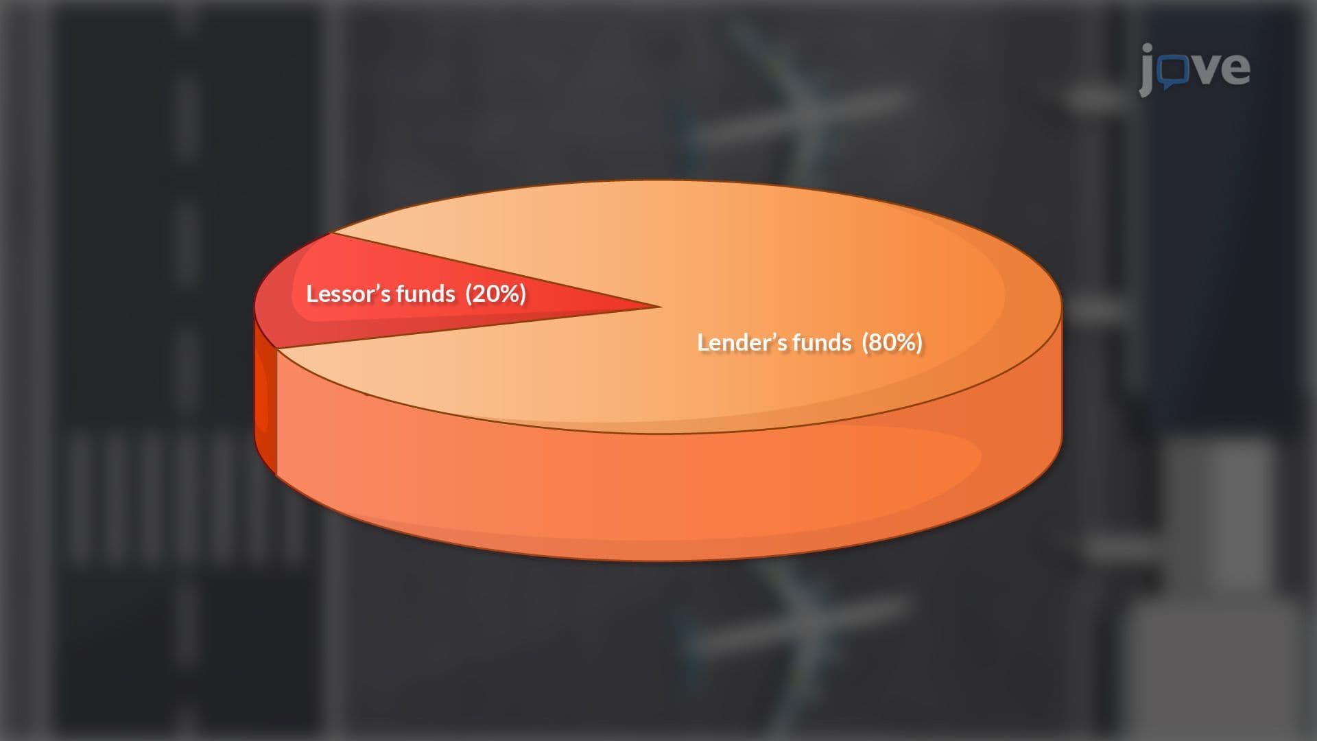 Leveraged Leases