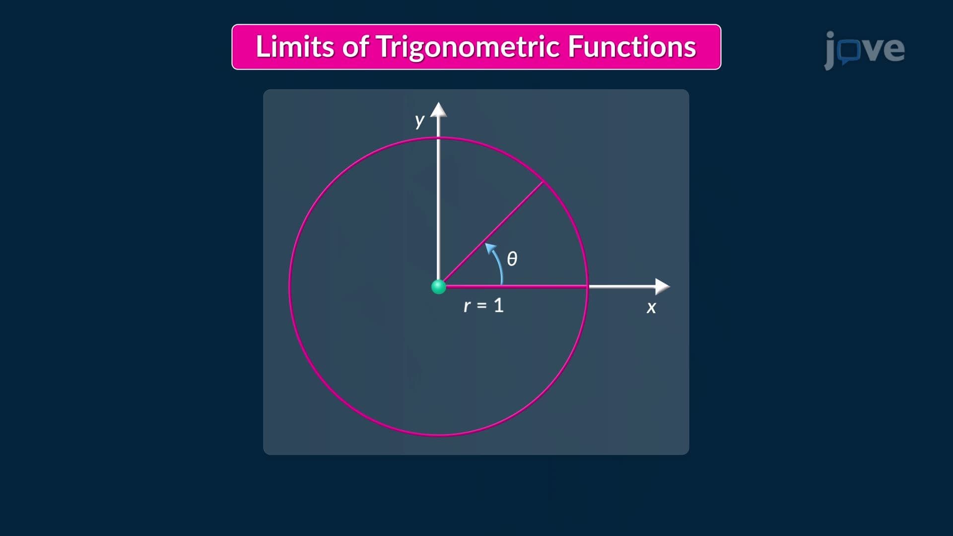Limits on Trigonometric Functions