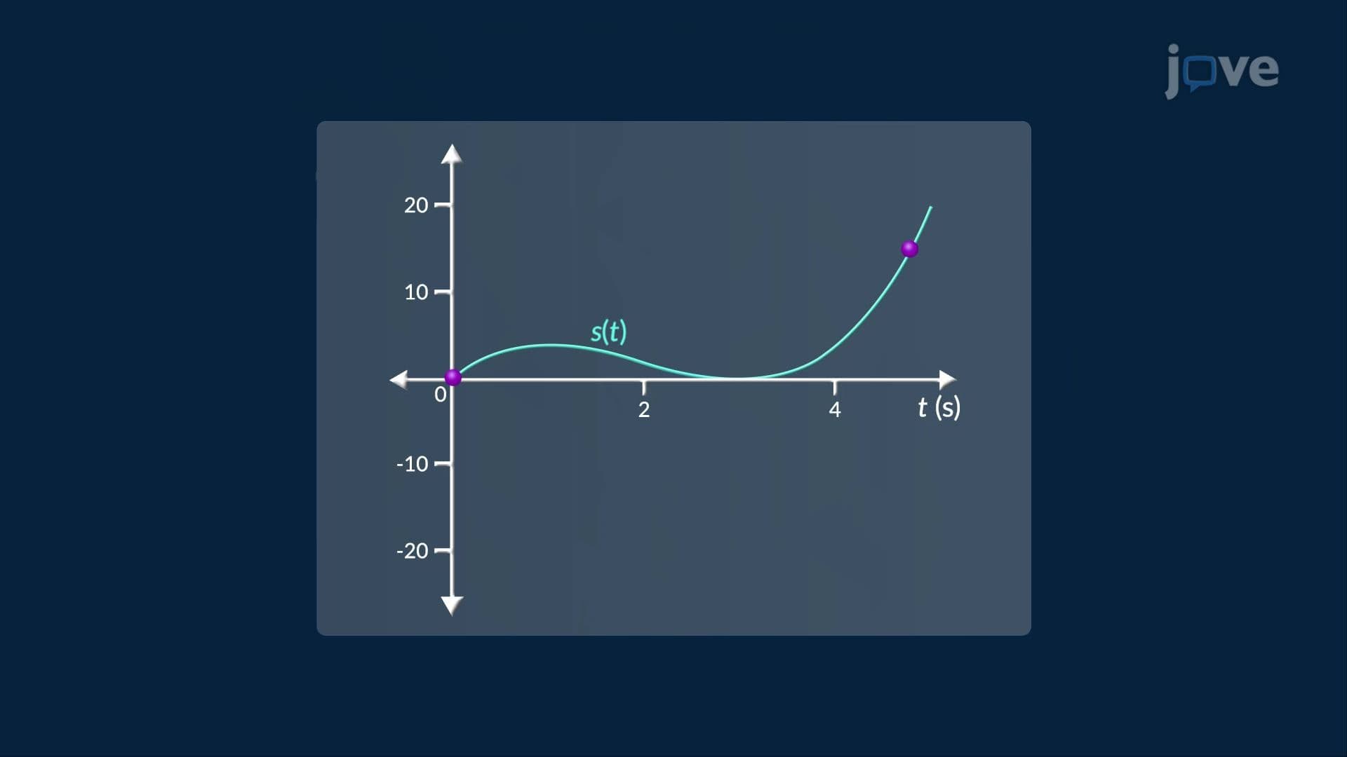 Application of Rates of Change