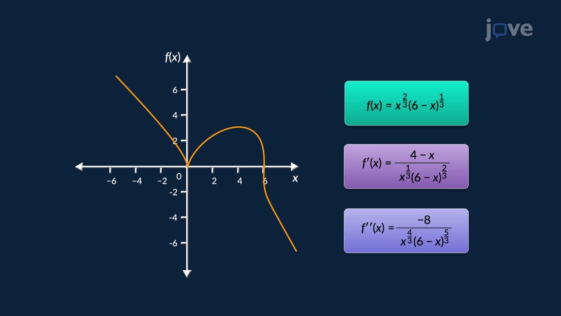 Curve Sketching and Derivatives