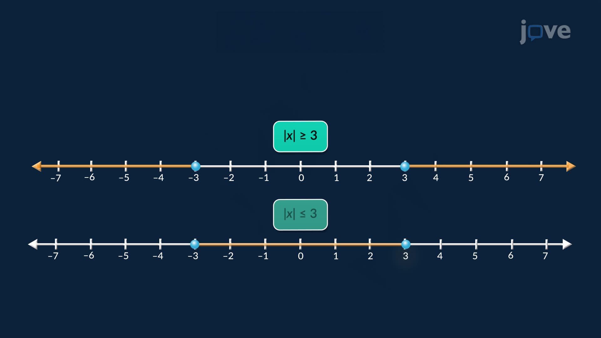 Absolute Value Inequalities