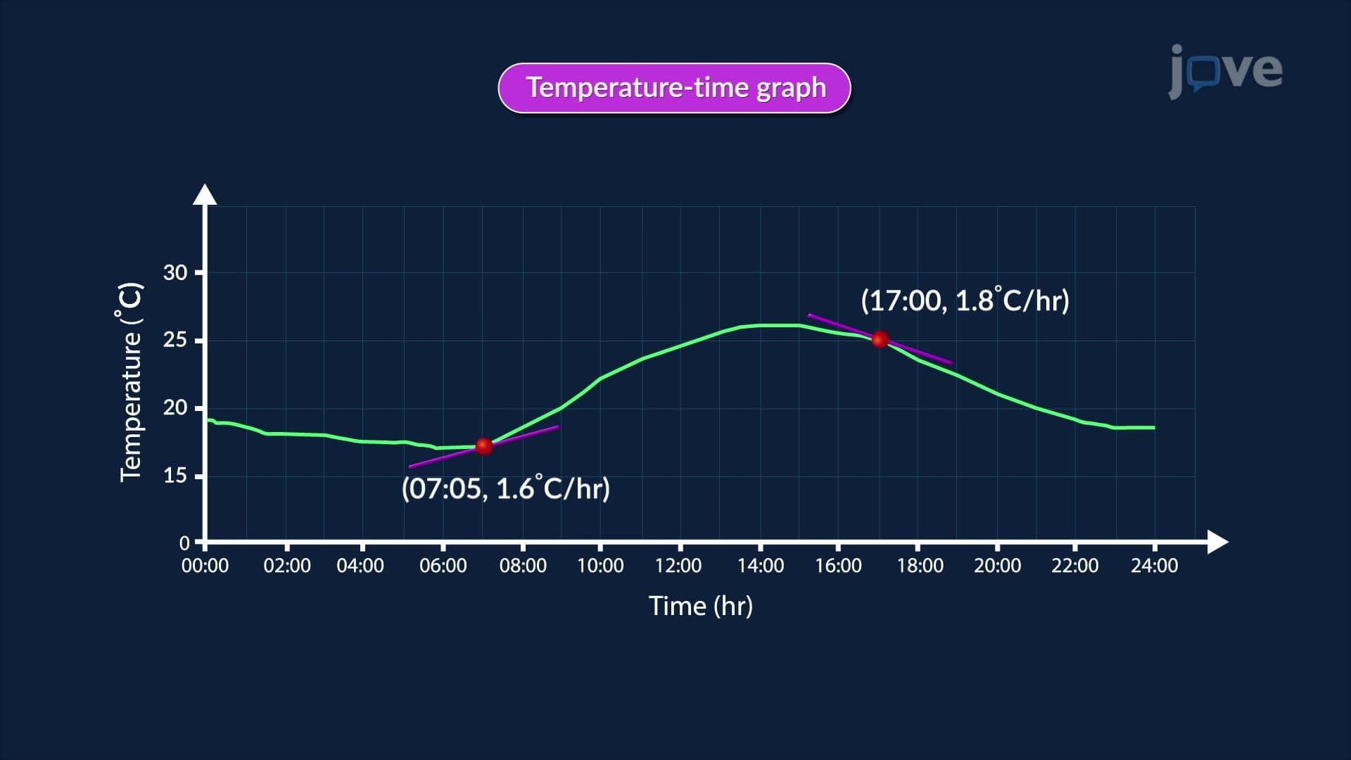 Tangent to a Curve