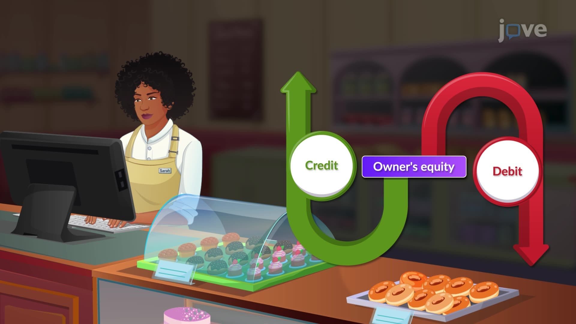 Debit and Credit Effects for Owner's Equity