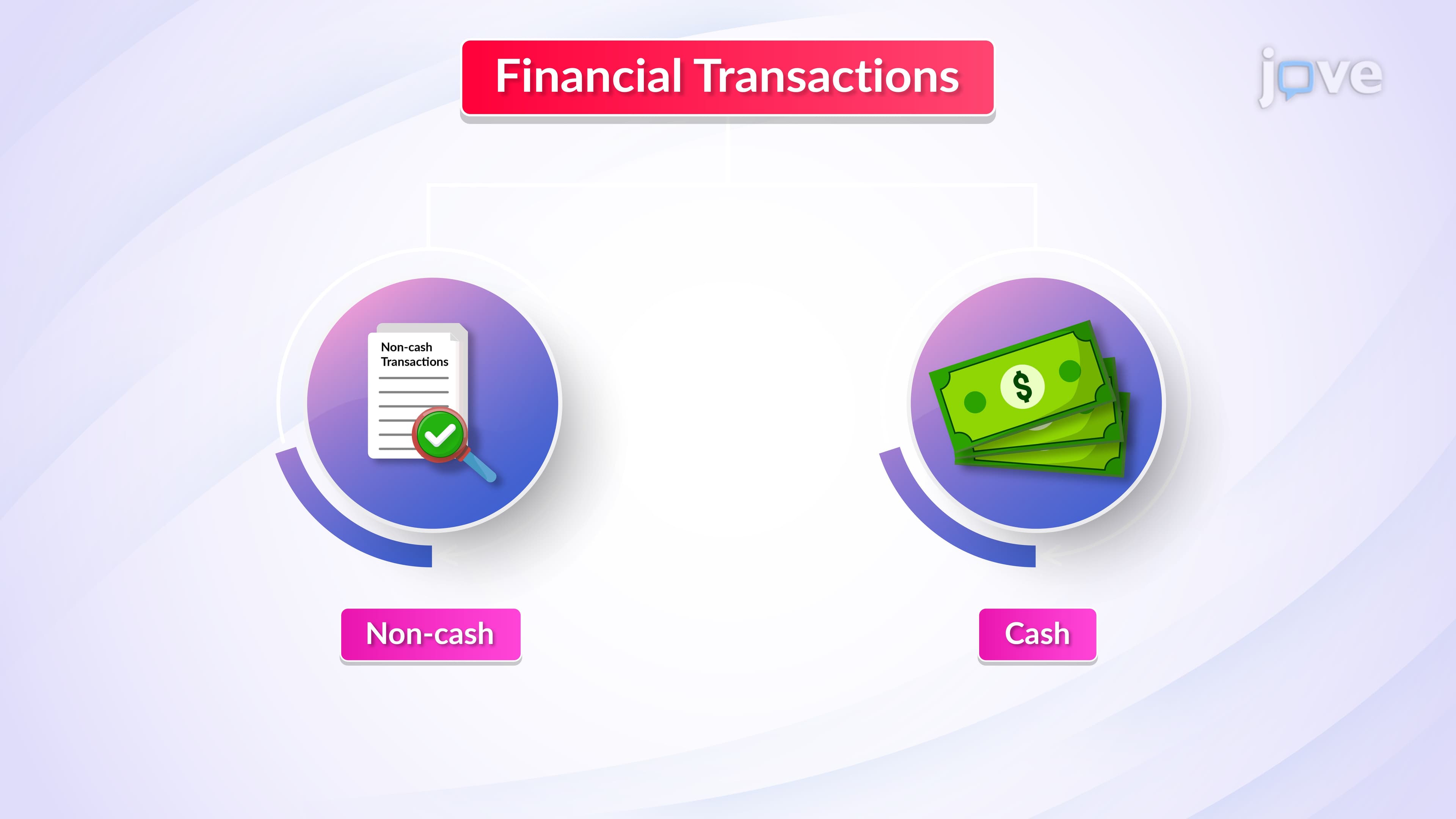 Understanding Non-Cash Transactions