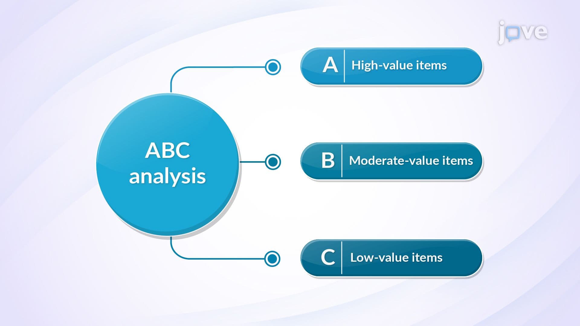 ABC Analysis