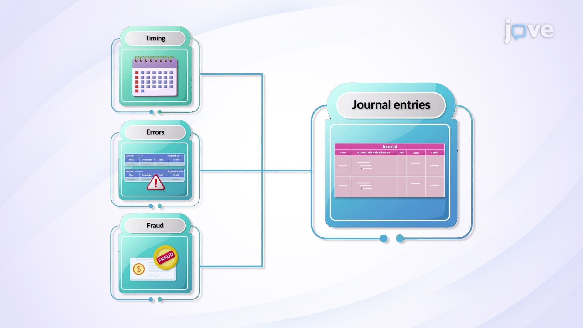 Entries from Bank Reconciliation