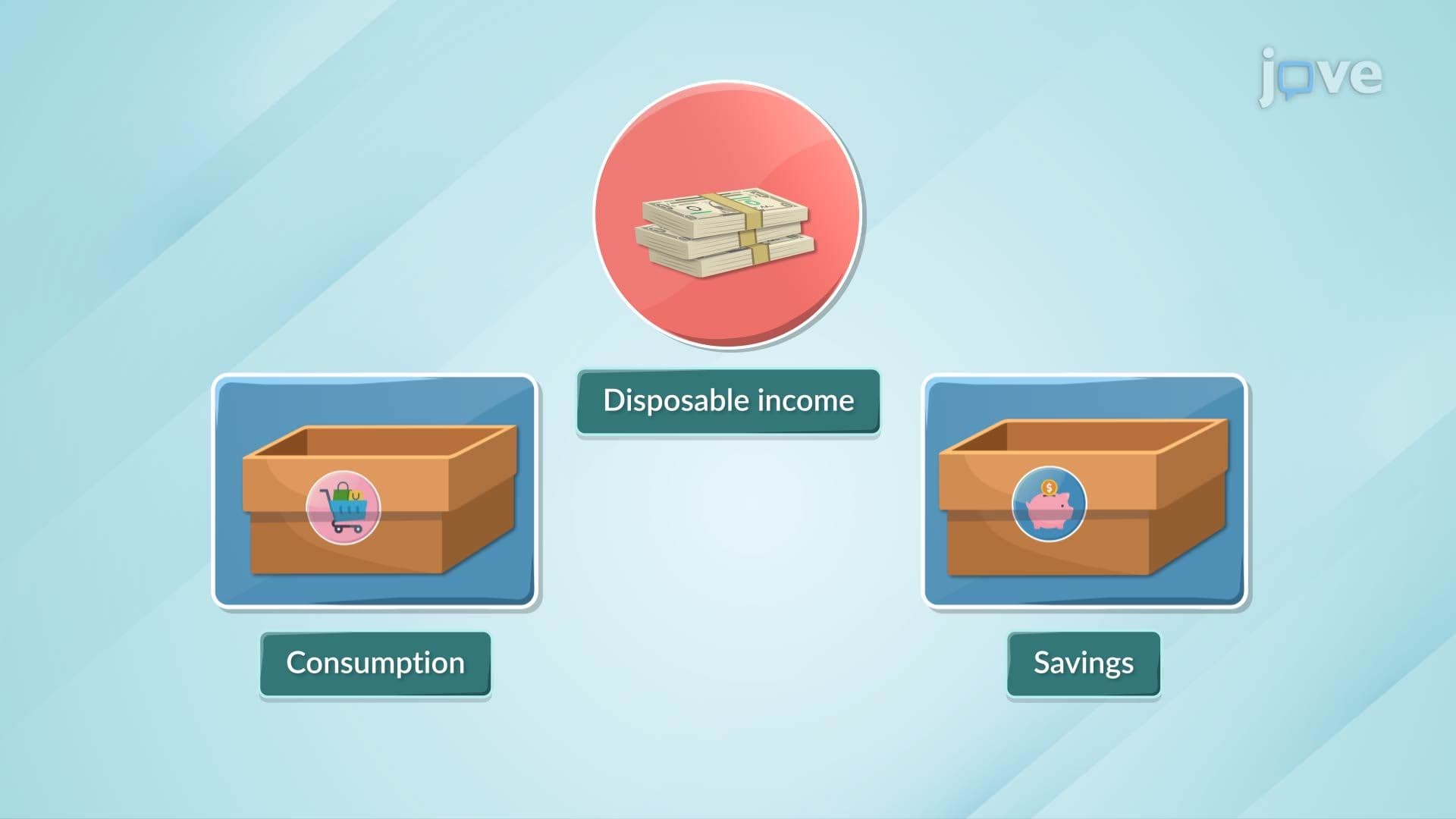 Relationship between Income, Consumption, and Saving