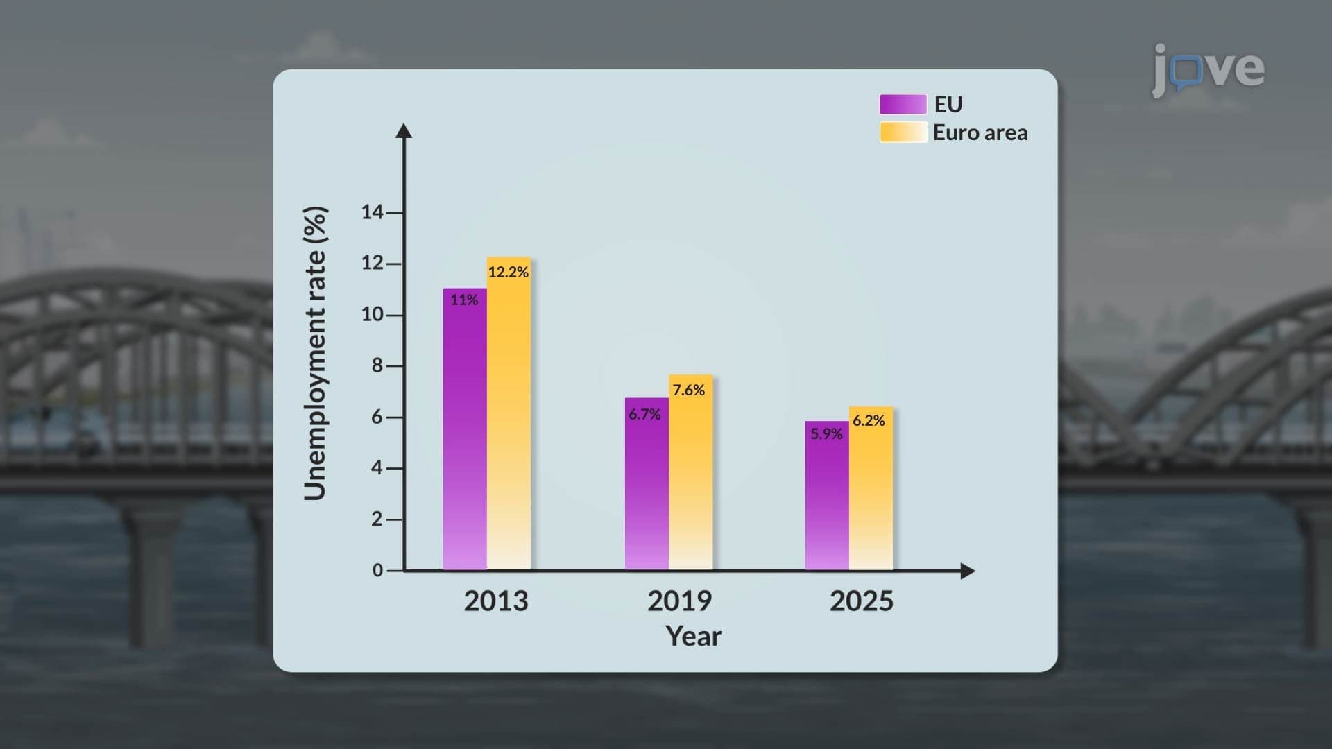 Unemployment in Europe