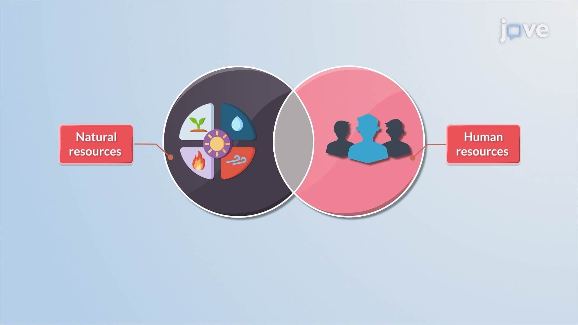 Wheels of Growth: Natural and Human Resources