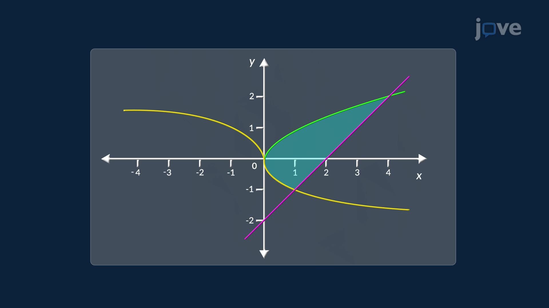 Area Between Curves: Problem Solving