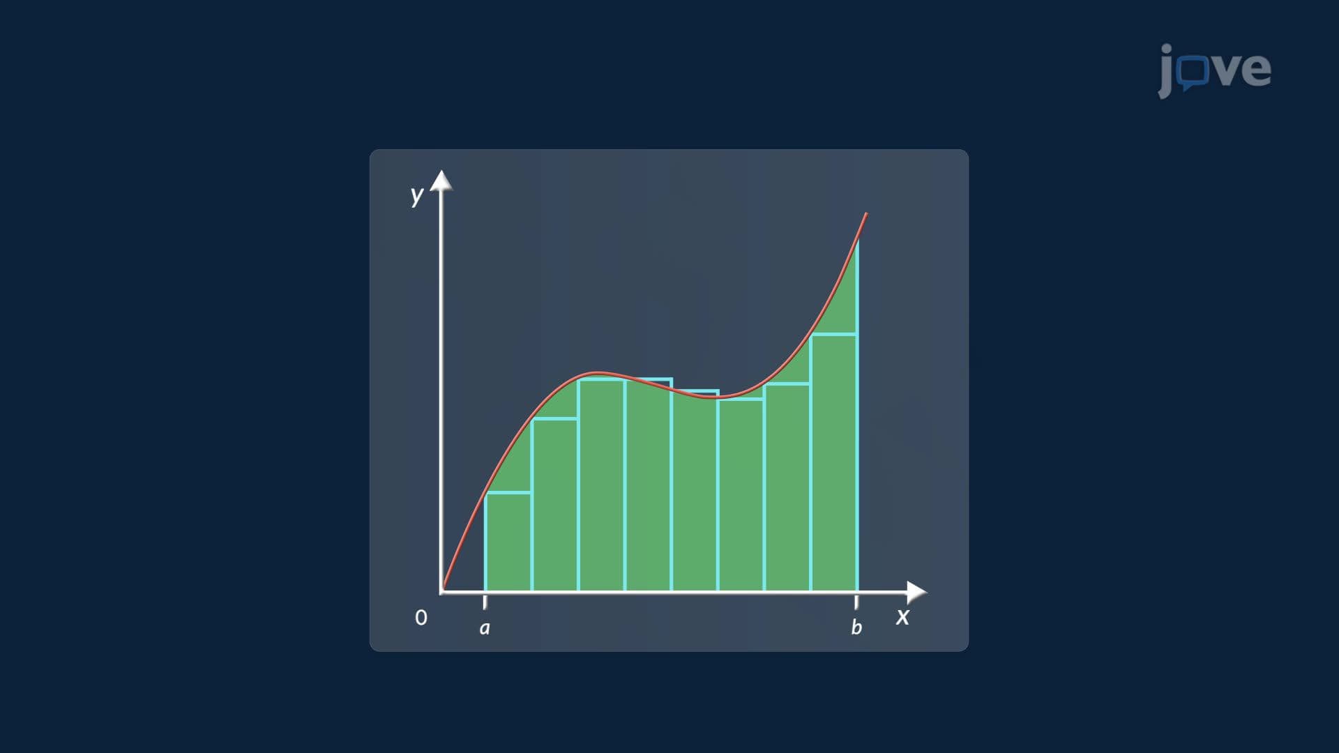 Approximate Integration
