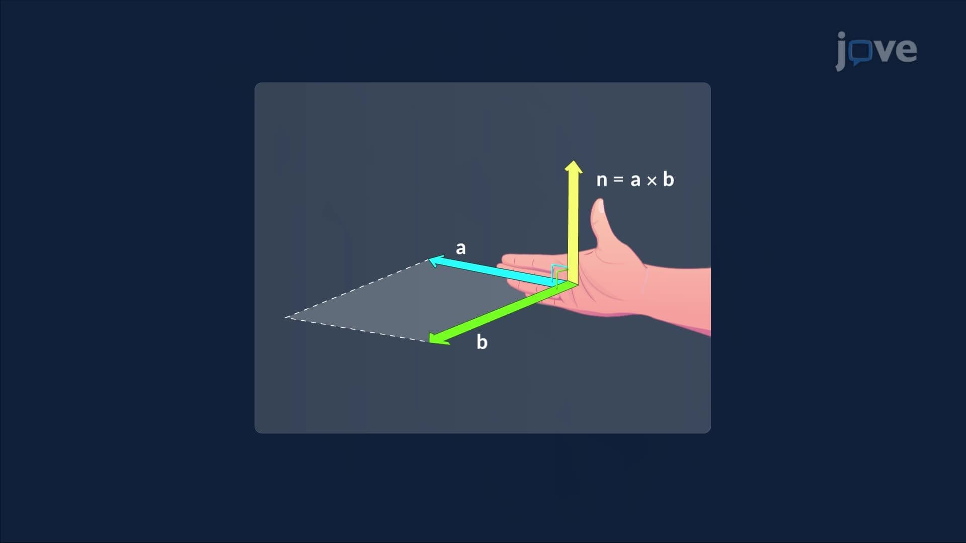 Cross Product and Its Geometry