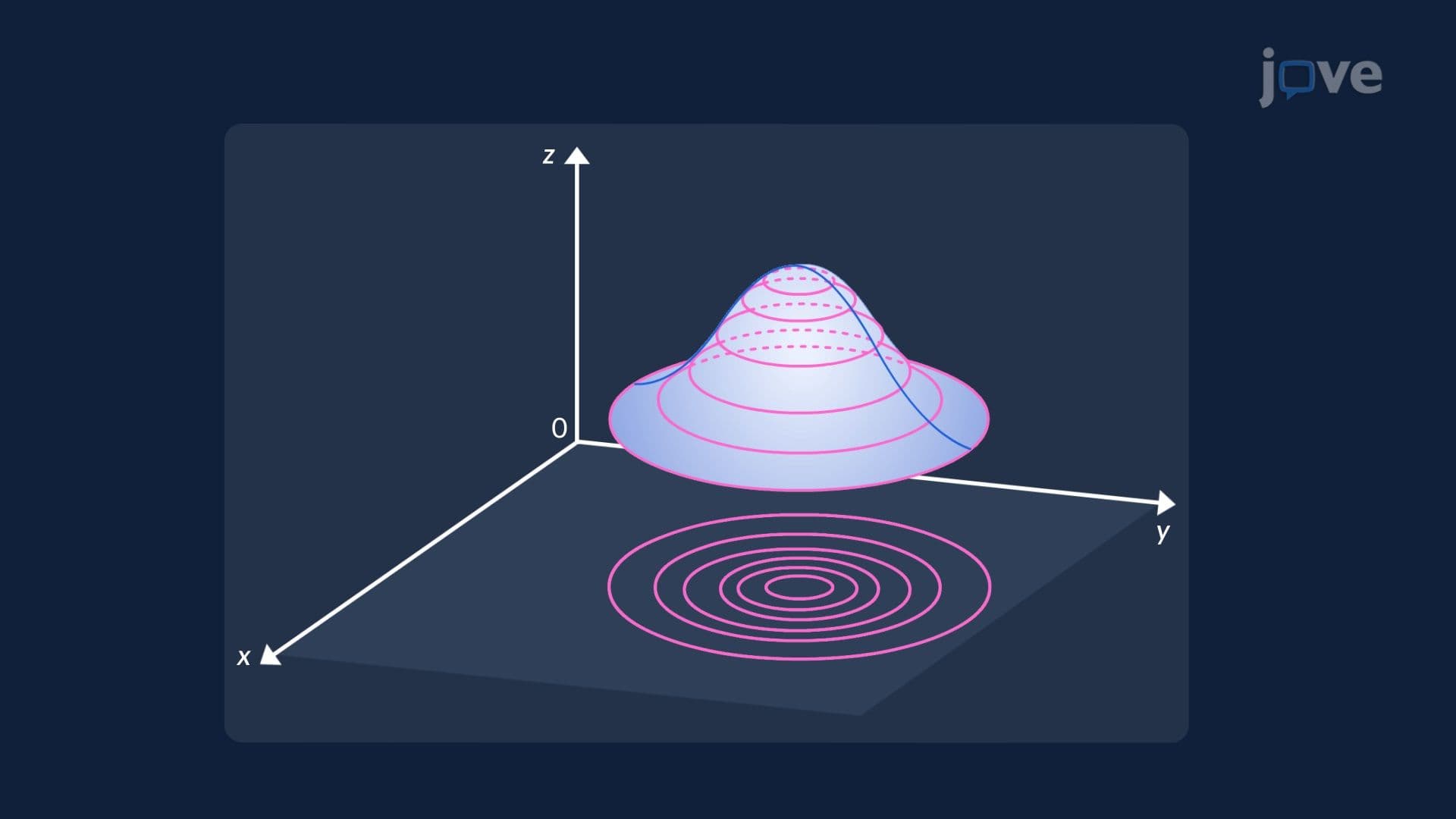 Level Curves and Contour Maps