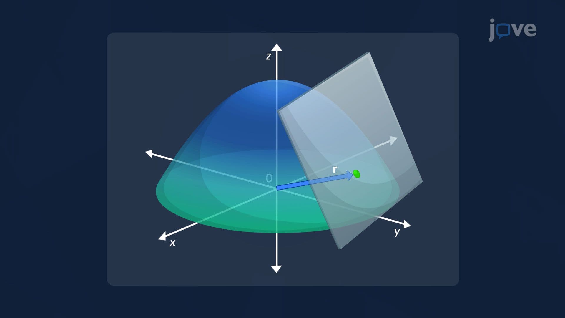 Tangent Planes to a Parametric Surface