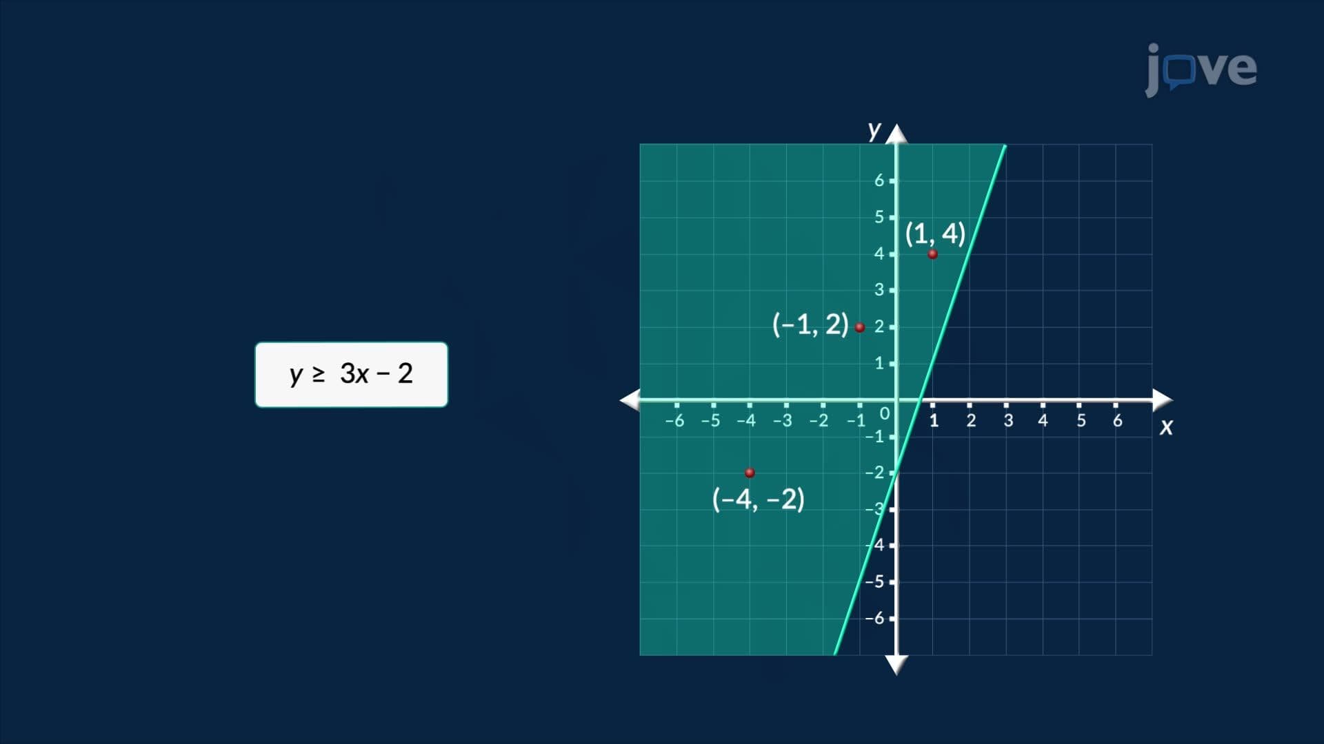 Solving Inequalities Graphically