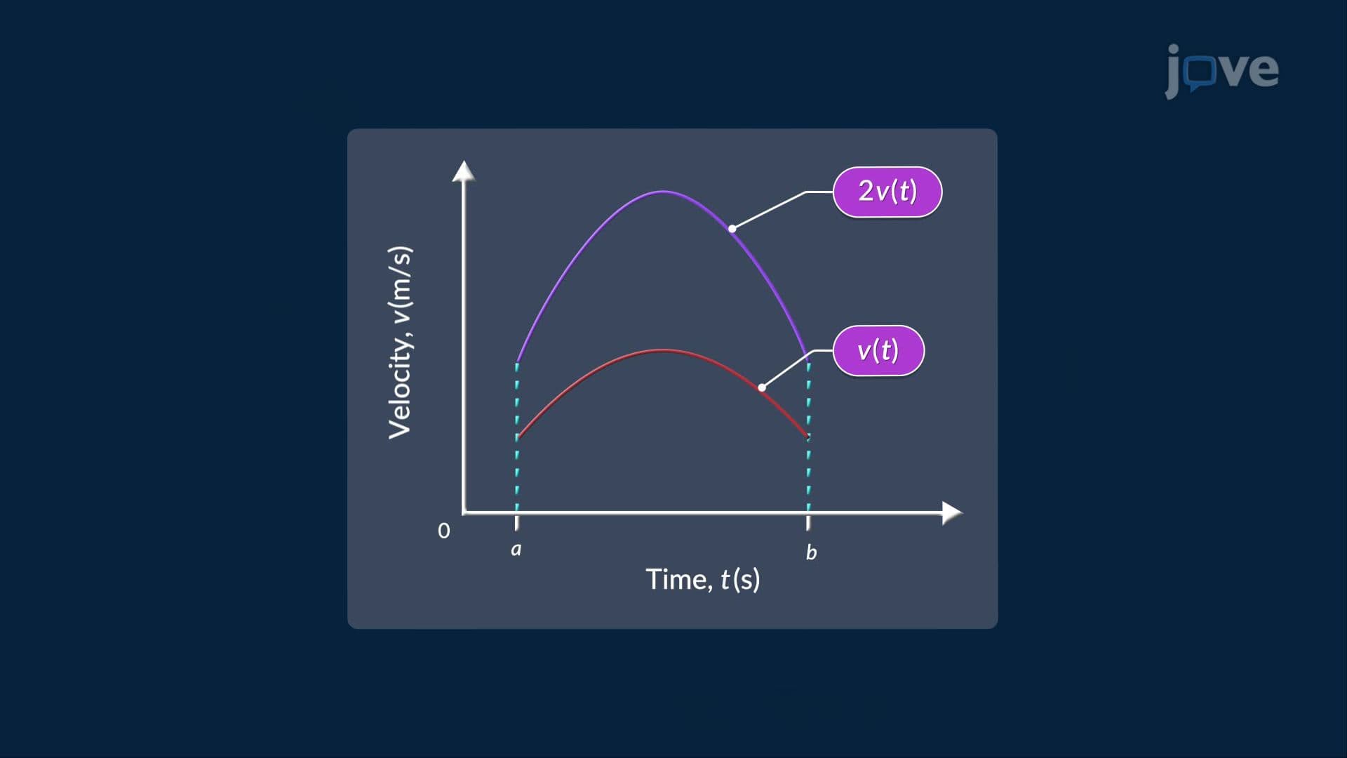 Properties of Definite Integral II