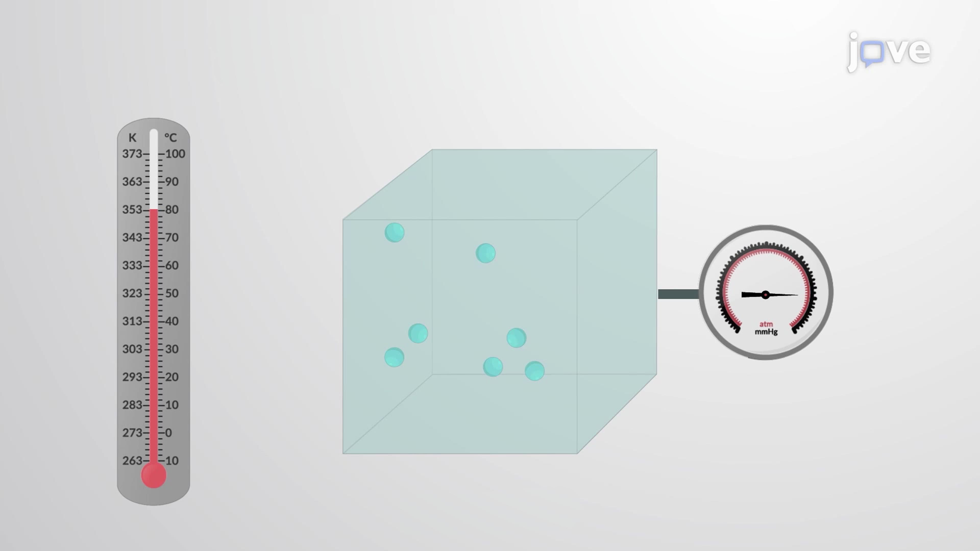 Kinetic Molecular Theory and Gas Laws Explain Properties of Gas Molecules