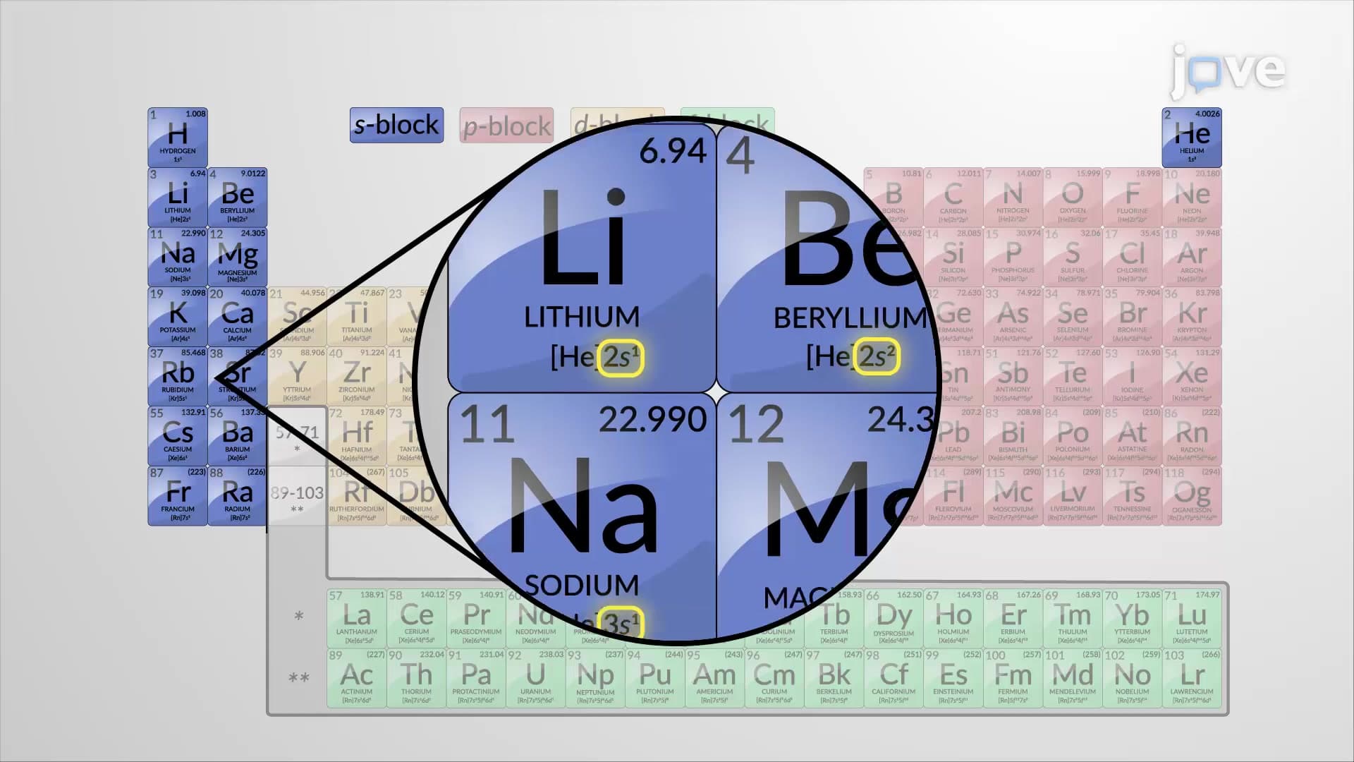 Periodic Classification of the Elements