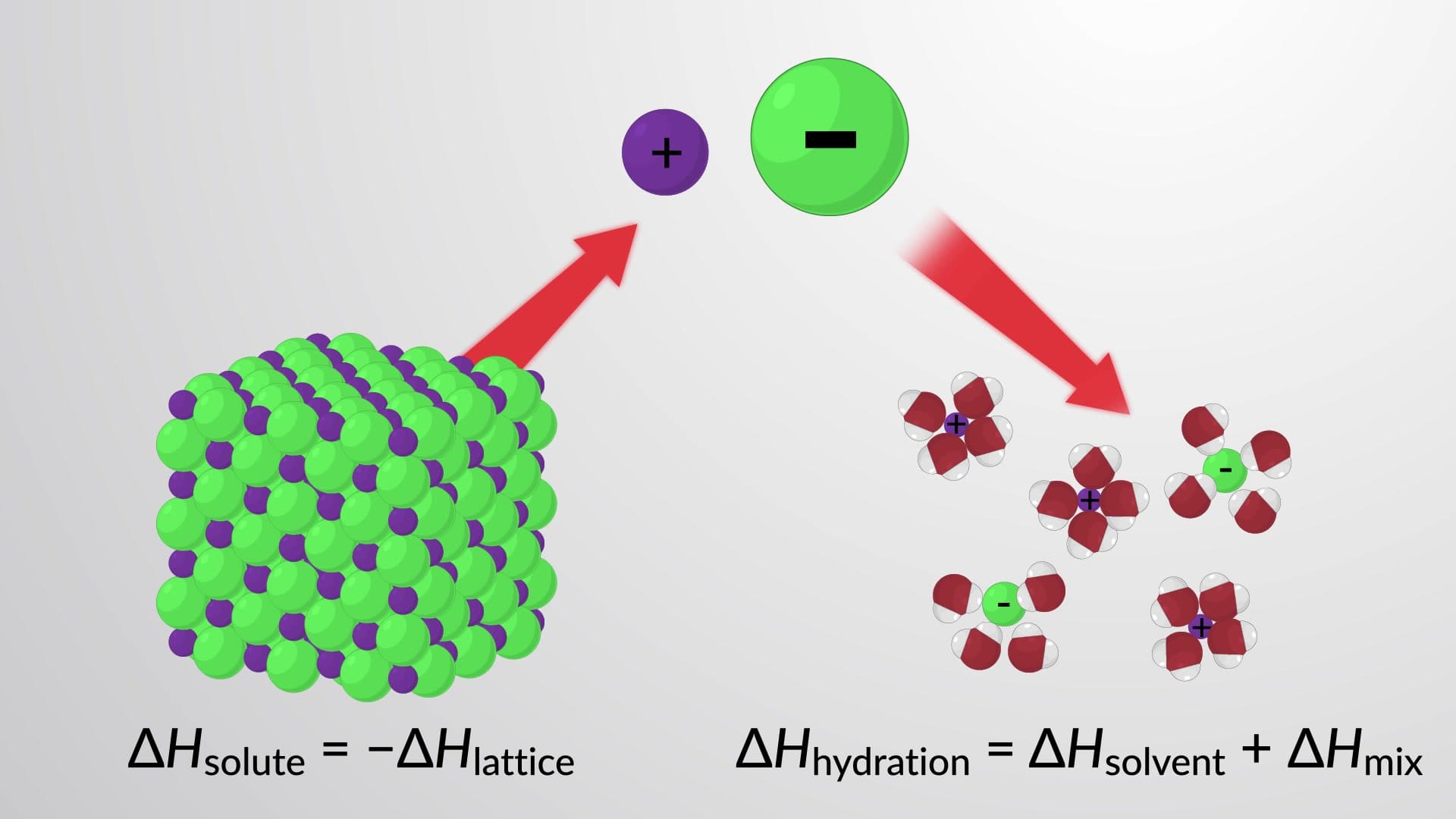 Aqueous Solutions and Heats of Hydration