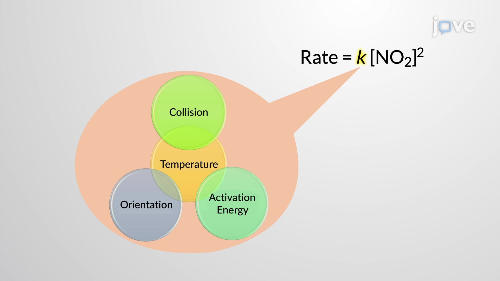 Temperature Dependence on Reaction Rate