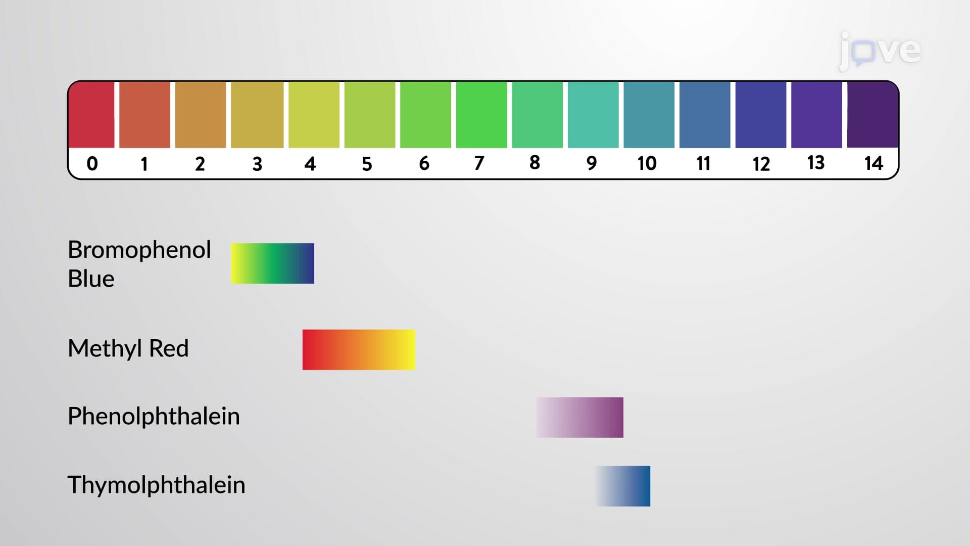 Indicators