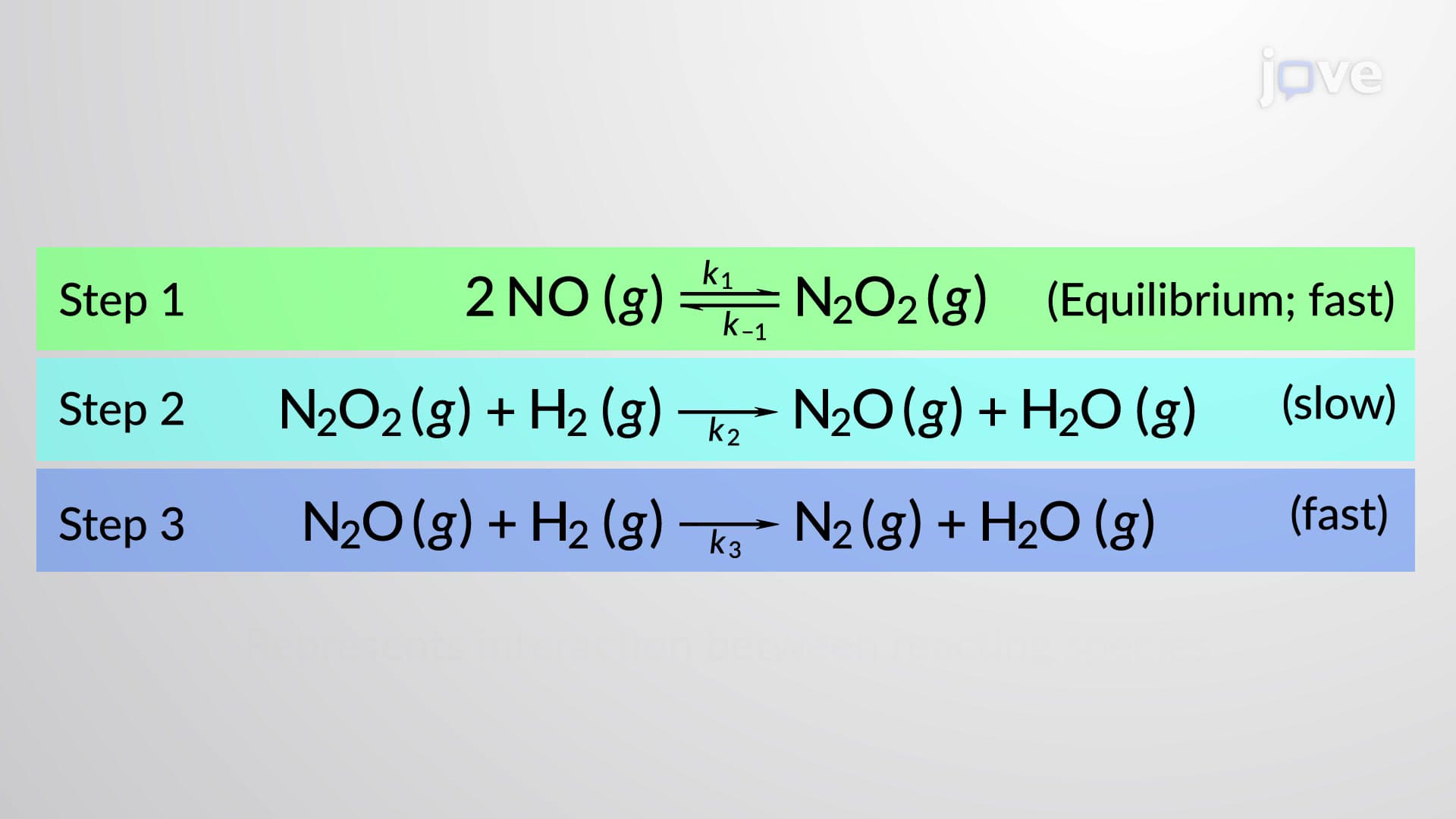 Multi-Step Reactions