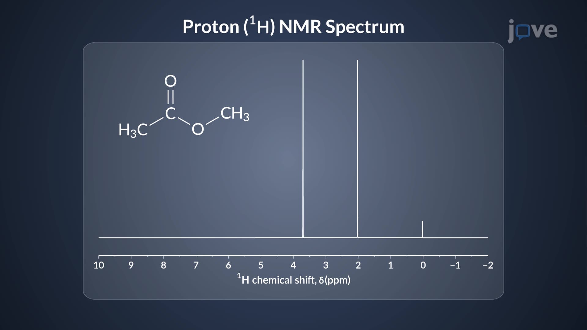 Proton (¹H) NMR: Chemical Shift
