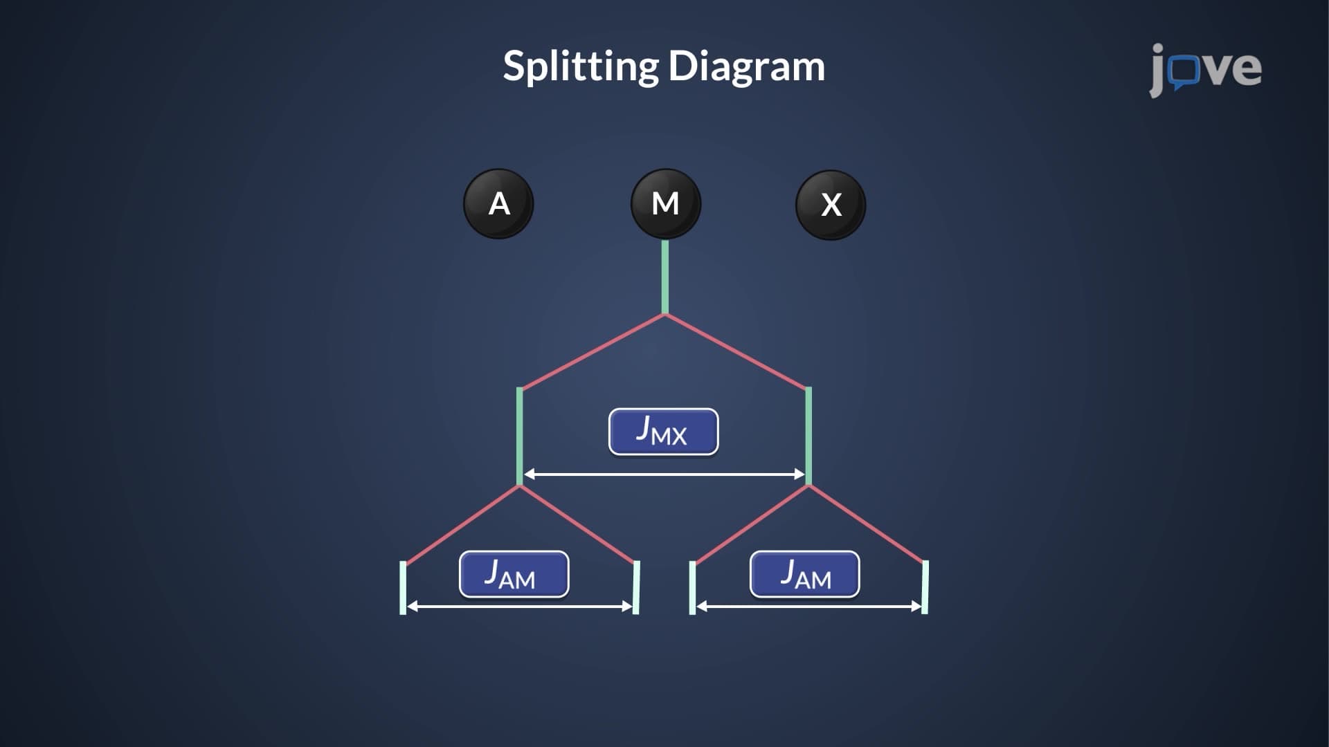 ¹H NMR: Complex Splitting