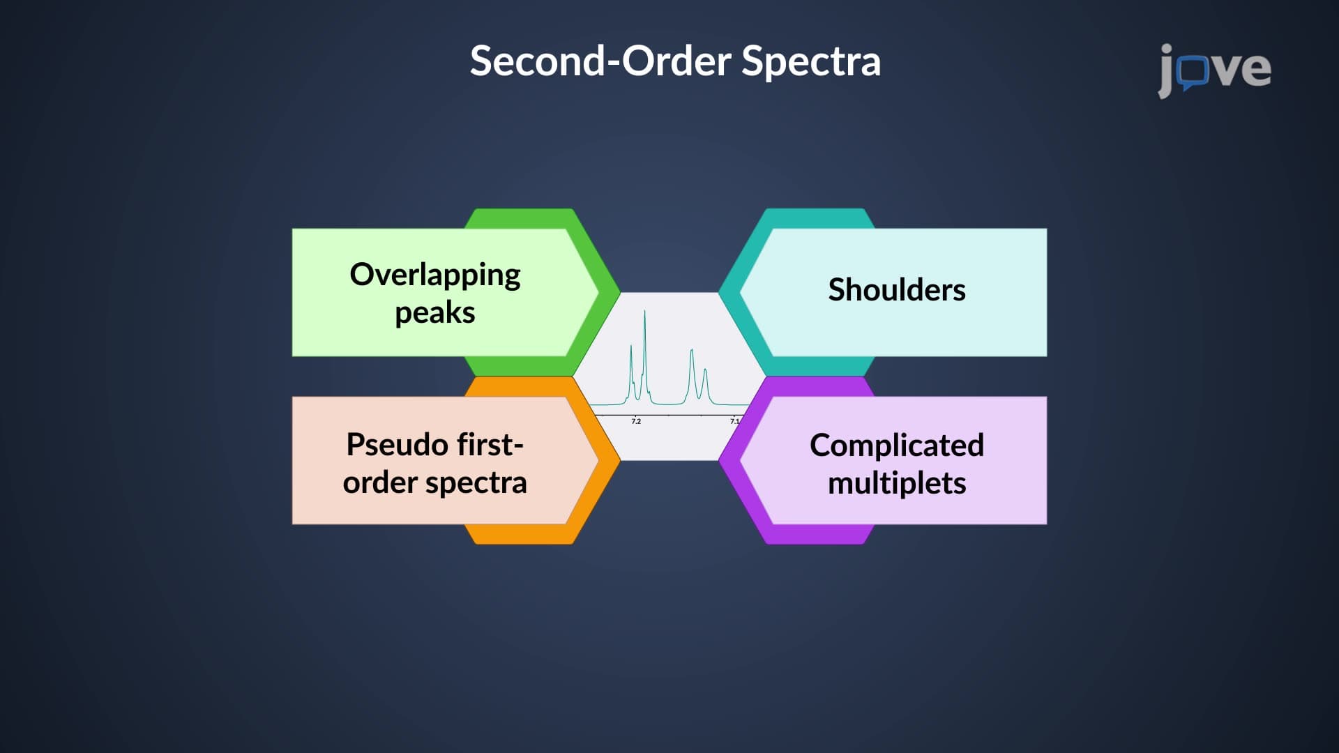 ¹H NMR: Interpreting Distorted and Overlapping Signals