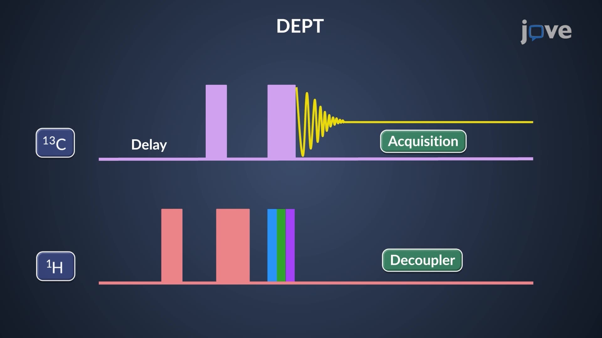 ¹³C NMR: Distortionless Enhancement by Polarization Transfer (DEPT)