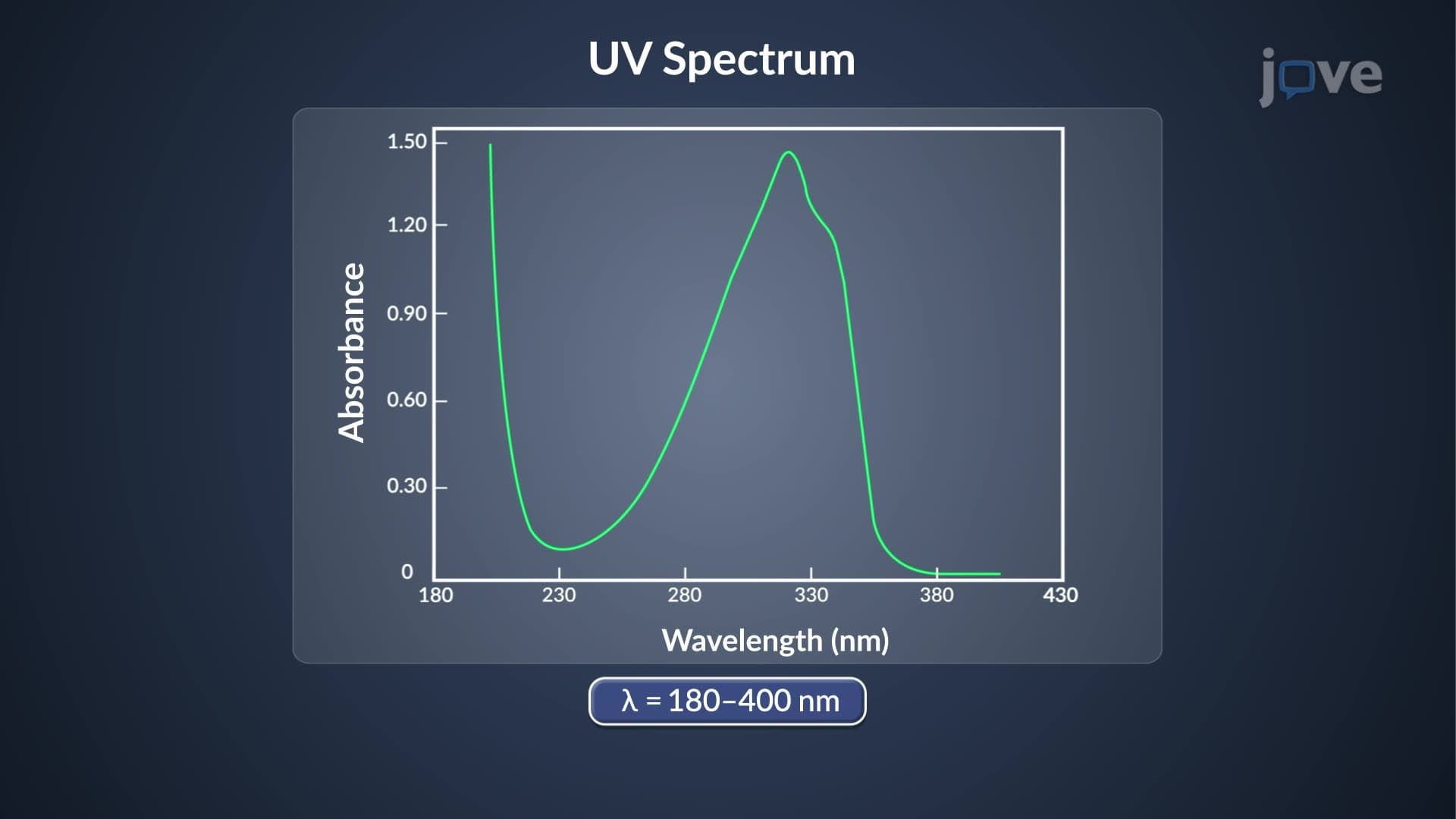 Ultraviolet and Visible (UV–Vis) Spectroscopy: Overview