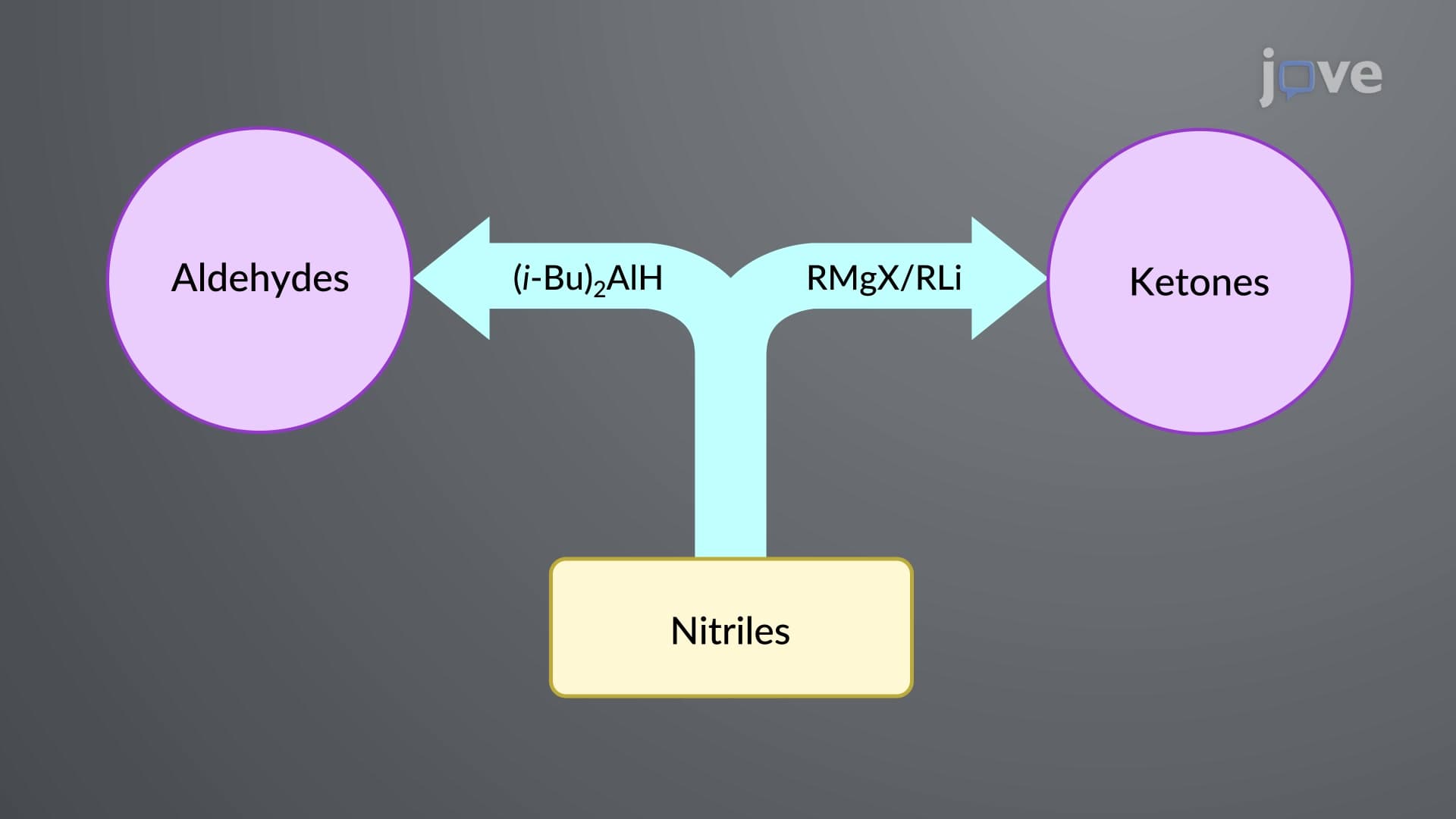 Preparation of Aldehydes and Ketones from Nitriles and Carboxylic Acids