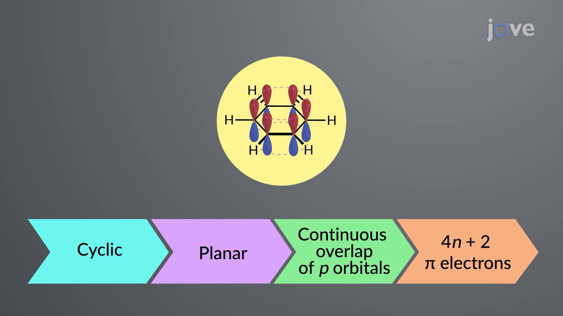 Criteria for Aromaticity and the Hückel 4n + 2 Rule