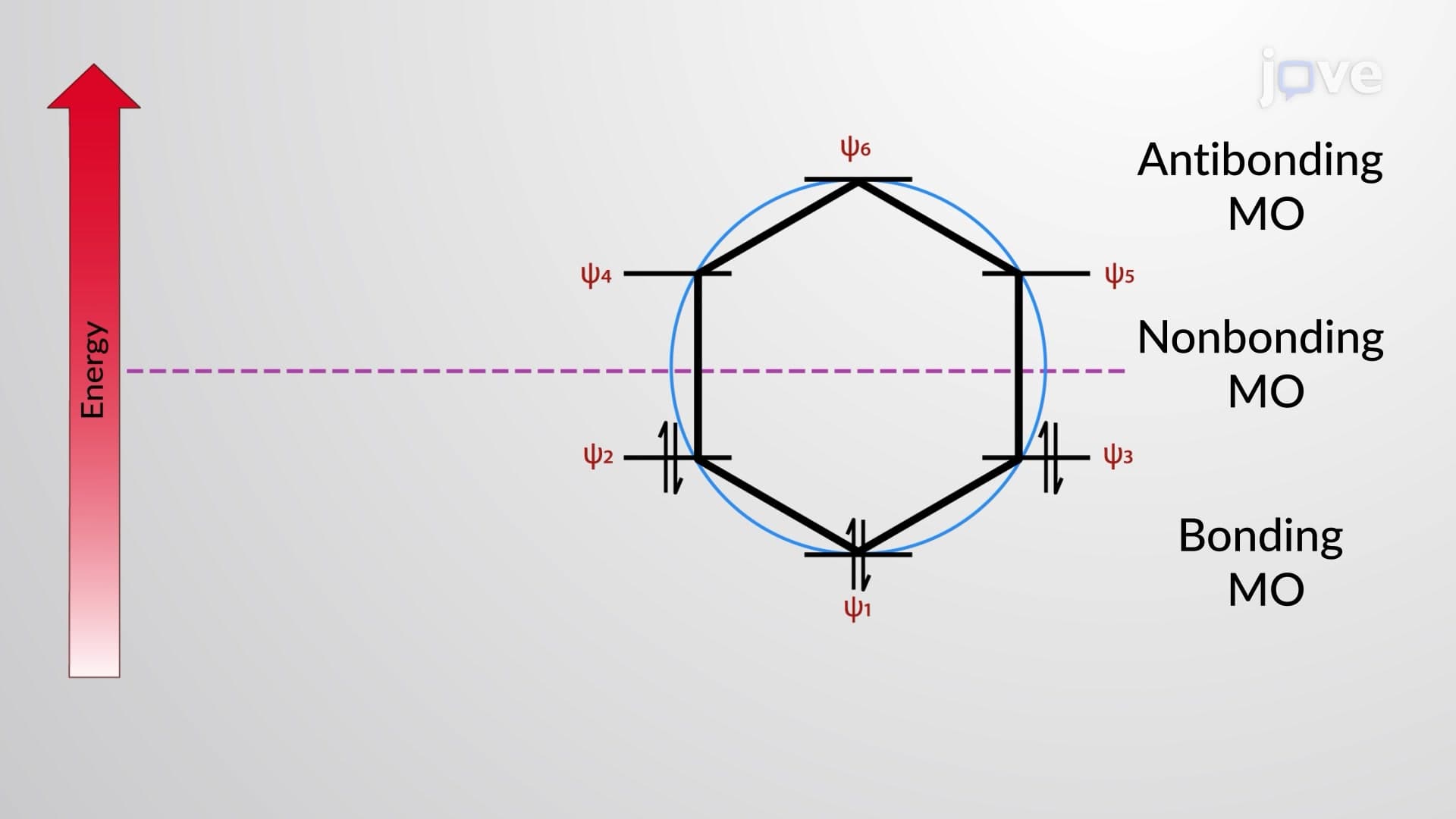 Hückel's Rule Diagram of π MOs: Frost Circle