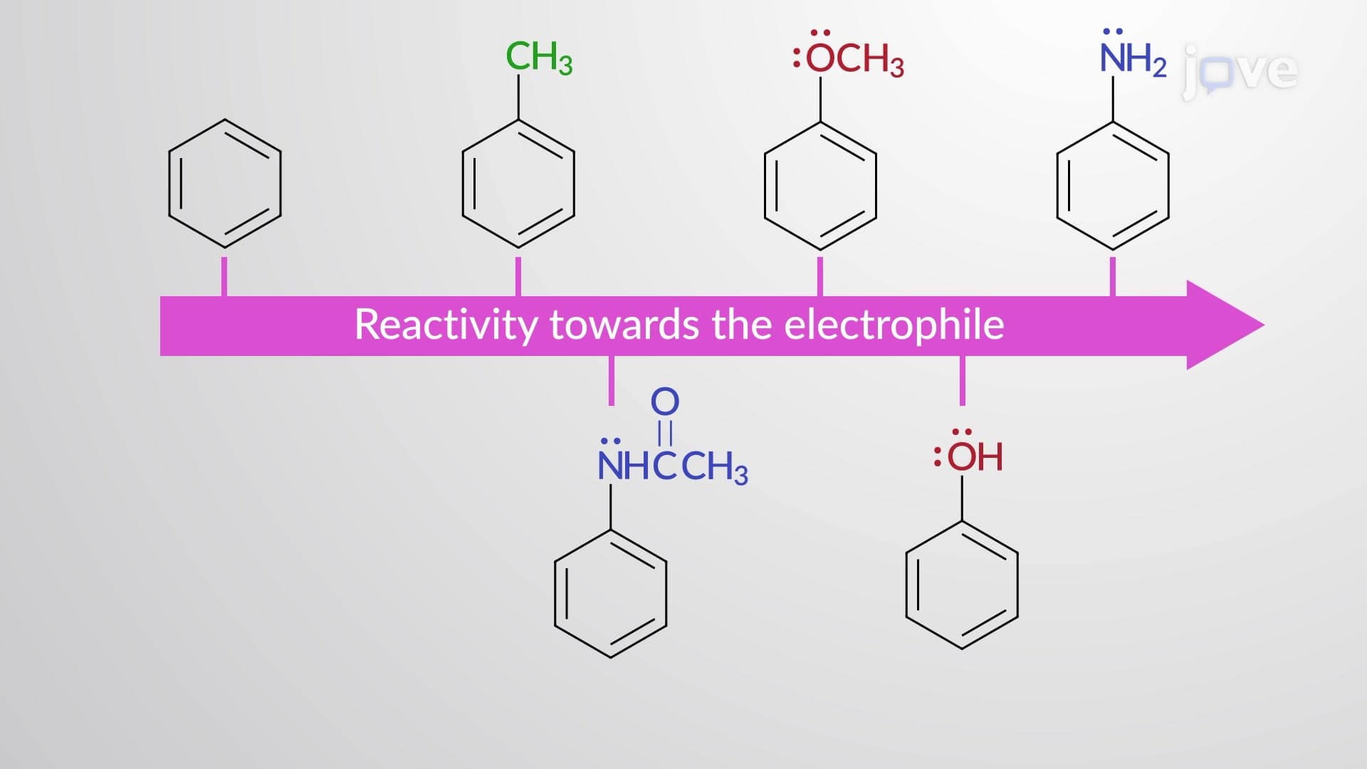 Directing Effect of Substituents: ortho–para-Directing Groups
